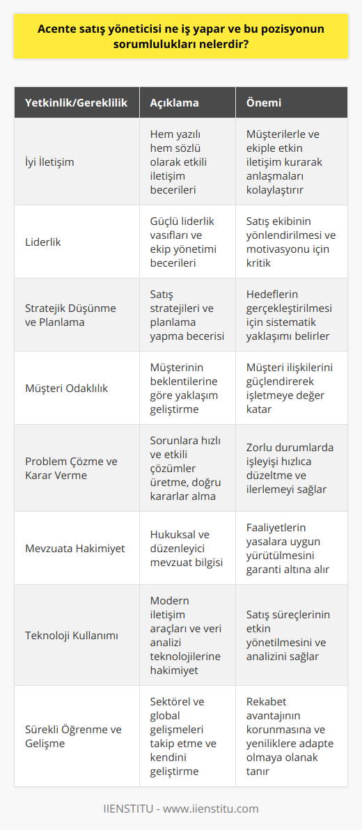 Acente Satış Yöneticisinin Yetkinlikleri ve GereklilikleriAcente satış yöneticisi olmak isteyen kişilerin aşağıda listelenen temel yetkinliklere ve gerekliliklere sahip olması önemlidir.1. İyi İletişim: Acente satış yöneticisi olarak görev yapacak kişilerin iyi iletişim becerilerine sahip olması ve her seviyeden müşteri ile rahatlıkla anlaşabilmesi önemlidir.2. Liderlik: Acente satış yöneticisi, satış ekibini yönetmekle yükümlü olduğu için güçlü liderlik ve ekip yönetimi yetkinliklerine sahip olması beklenir.3. Stratejik Düşünme ve Planlama: Acente satış yöneticisi, belirlenen satış hedeflerini gerçekleştirmek için stratejiler belirleyip planlamalar yapmak zorundadır.4. Müşteri Odaklılık: Acente satış yöneticisi, işletmesine katma değer sağlamak için müşteri odaklı yaklaşımlar benimsemeli ve kısa ve uzun vadeli müşteri ilişkileri oluşturmayı amaçlamalıdır.5. Problem Çözme ve Karar Verme: Acente satış yöneticisi, karşılaştığı sorunlara ve müşteri taleplerine hızlı ve etkili çözümler üretebilme ve doğru kararlar alabilme yeteneğine sahip olmalıdır.6. Mevzuata Hakimiyet: Acente satış yöneticisi, acente faaliyetlerinin gerçekleştirilmesi sırasında karşılaşılan hukuksal ve düzenleyici gerekliliklere uyum sağlamak için ilgili mevzuata hakim olmalıdır.7. Teknoloji Kullanımı: Acente satış yöneticisi, teknolojinin hızla geliştiği günümüz dünyasında, satış süreçlerini daha etkin yönetebilmek için modern iletişim ve veri analizine dayalı teknolojik araçları ve yazılımları kullanabilme becerisine sahip olmalıdır.8. Sürekli Öğrenme ve Gelişme: Acente satış yöneticisi olmak isteyen kişilerin, sektördeki ve dünya genelindeki değişiklikleri ve gelişmeleri takip ederek kendini sürekli geliştirmeye açık olması önem taşır.Bu yetkinlikler ve gereklilikler ile donanmış acente satış yöneticileri, bağlı oldukları kurumun satış hedeflerini gerçekleştirirken, müşteri memnuniyeti ve mevzuata uygun işleyişi güvence altına alarak işletmenin başarısı için büyük katkı sağlarlar.