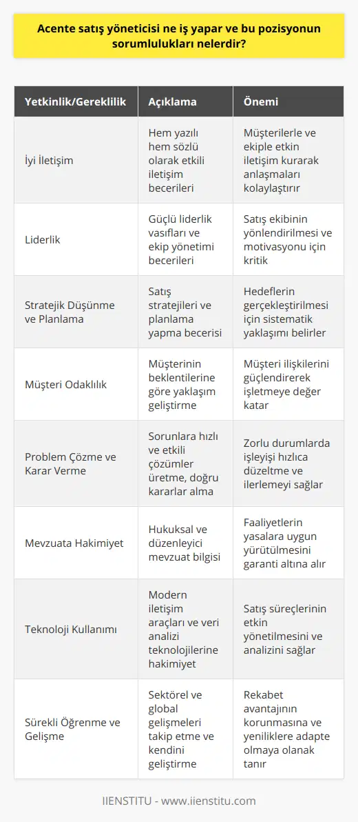 Acente Satış Yöneticisinin Yetkinlikleri ve GereklilikleriAcente satış yöneticisi olmak isteyen kişilerin aşağıda listelenen temel yetkinliklere ve gerekliliklere sahip olması önemlidir.1. İyi İletişim: Acente satış yöneticisi olarak görev yapacak kişilerin iyi iletişim becerilerine sahip olması ve her seviyeden müşteri ile rahatlıkla anlaşabilmesi önemlidir.2. Liderlik: Acente satış yöneticisi, satış ekibini yönetmekle yükümlü olduğu için güçlü liderlik ve ekip yönetimi yetkinliklerine sahip olması beklenir.3. Stratejik Düşünme ve Planlama: Acente satış yöneticisi, belirlenen satış hedeflerini gerçekleştirmek için stratejiler belirleyip planlamalar yapmak zorundadır.4. Müşteri Odaklılık: Acente satış yöneticisi, işletmesine katma değer sağlamak için müşteri odaklı yaklaşımlar benimsemeli ve kısa ve uzun vadeli müşteri ilişkileri oluşturmayı amaçlamalıdır.5. Problem Çözme ve Karar Verme: Acente satış yöneticisi, karşılaştığı sorunlara ve müşteri taleplerine hızlı ve etkili çözümler üretebilme ve doğru kararlar alabilme yeteneğine sahip olmalıdır.6. Mevzuata Hakimiyet: Acente satış yöneticisi, acente faaliyetlerinin gerçekleştirilmesi sırasında karşılaşılan hukuksal ve düzenleyici gerekliliklere uyum sağlamak için ilgili mevzuata hakim olmalıdır.7. Teknoloji Kullanımı: Acente satış yöneticisi, teknolojinin hızla geliştiği günümüz dünyasında, satış süreçlerini daha etkin yönetebilmek için modern iletişim ve veri analizine dayalı teknolojik araçları ve yazılımları kullanabilme becerisine sahip olmalıdır.8. Sürekli Öğrenme ve Gelişme: Acente satış yöneticisi olmak isteyen kişilerin, sektördeki ve dünya genelindeki değişiklikleri ve gelişmeleri takip ederek kendini sürekli geliştirmeye açık olması önem taşır.Bu yetkinlikler ve gereklilikler ile donanmış acente satış yöneticileri, bağlı oldukları kurumun satış hedeflerini gerçekleştirirken, müşteri memnuniyeti ve mevzuata uygun işleyişi güvence altına alarak işletmenin başarısı için büyük katkı sağlarlar.