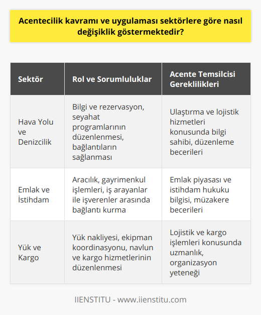 Acentecilik alanında faaliyet gösteren işletmeler, sektörlere göre farklı roller ve sorumluluklar üstlenmektedir. Bu nedenle, acente temsilcilerinin eğitimleri ve yetkinlikleri de sektörlerine göre farklılaşarak, sektörel ihtiyaçlara uygun hizmet sunabilme becerisi kazanmaktadırlar.Farklı Sektörlerde Acente UygulamalarıHava Yolu ve Denizcilik Acenteleri ÖrneğiHava yolu acenteleri ve denizcilik acenteleri, ulaştırma ve lojistik hizmetleri konusunda hizmet sunan acentelerdir. Bu alanda faaliyet gösteren acentelerin temel amacı, müşterilerine bilgi ve rezervasyon hizmetleri sağlamaktır. Aynı zamanda, seyahat programlarının düzenlenmesi ve gerekli bağlantıları sağlama gibi görevler de bu tür acentelerin sorumlulukları arasındadır.Emlak Acenteleri ve İstihdam Acenteleri ÖrneğiEmlak acenteleri ve istihdam acenteleri, sektörel hizmet ve işlemleri gerçekleştiren acentelerdir. Emlak acenteleri, alıcı ve satıcı arasında aracılık ederek gayrimenkul işlemlerini yürütürken, istihdam acenteleri ise iş arayanlar ile işverenler arasındaki bağlantıları kurarak çalışma planlarını oluşturmaktadır. Bu tür acentelerin görev ve sorumlulukları, sektörel ihtiyaçlar doğrultusunda farklılık göstermektedir.Yük ve Kargo Acenteleri ÖrneğiYük ve kargo acenteleri, yüklerin nakliyesi ve burada görev alan ekipmanların koordinasyonu konusunda hizmet sunan acentelerdir. Bu alanda faaliyet gösteren acenteler, mal ve hizmetlerin yerine yönelik olarak organizasyon ve düzenlemeleri yapmaktadır. Bu gibi acentelerin görevleri arasında, navlun ve kargo hizmetlerinin düzgün bir şekilde yürütülmesi ve müşteri taleplerine uygun olarak gerçekleştirilmesi de yer almaktadır.Bu bağlamda acentecilik kavramı ve uygulaması, sektörlere göre önemli değişiklikler göstermektedir. Her sektörün çeşitli ihtiyaçlarına yönelik olarak faaliyet gösteren acenteler, görev ve sorumluluklarını sektöre özgü işleyişlere göre gerçekleştirmektedir. Dolayısıyla, acente temsilcilerinin sektörel farklılıkları dikkate alarak eğitim ve becerilerini geliştirerek hizmet sunmaları önem kazanmaktadır. Sonuç olarak, acentecilik kavramı ve uygulaması sektörlere göre farklılaşmaktadır ve her sektörde çalışan acente temsilcilerinin, sektörüne yönelik özel bilgi ve beceri donanımına sahip olmaları gerekmektedir. Bu durum, acente temsilcilerinin sürekli gelişime açık olmalarını ve sektörlerin dinamiklerini yakından takip etmelerini gerektiren önemli bir süreçtir.