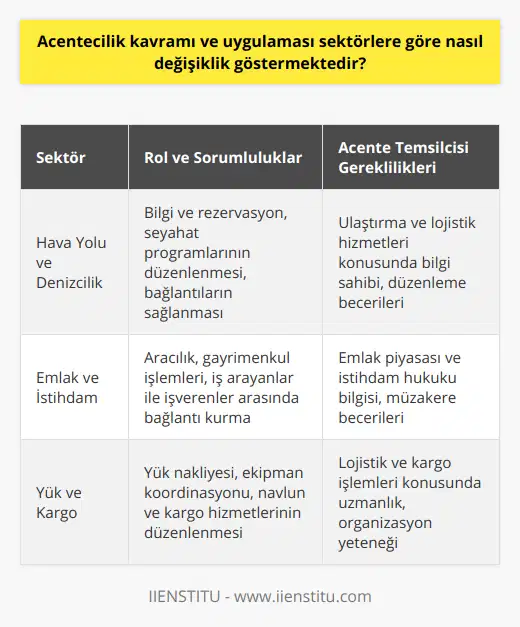 Acentecilik alanında faaliyet gösteren işletmeler, sektörlere göre farklı roller ve sorumluluklar üstlenmektedir. Bu nedenle, acente temsilcilerinin eğitimleri ve yetkinlikleri de sektörlerine göre farklılaşarak, sektörel ihtiyaçlara uygun hizmet sunabilme becerisi kazanmaktadırlar.Farklı Sektörlerde Acente UygulamalarıHava Yolu ve Denizcilik Acenteleri ÖrneğiHava yolu acenteleri ve denizcilik acenteleri, ulaştırma ve lojistik hizmetleri konusunda hizmet sunan acentelerdir. Bu alanda faaliyet gösteren acentelerin temel amacı, müşterilerine bilgi ve rezervasyon hizmetleri sağlamaktır. Aynı zamanda, seyahat programlarının düzenlenmesi ve gerekli bağlantıları sağlama gibi görevler de bu tür acentelerin sorumlulukları arasındadır.Emlak Acenteleri ve İstihdam Acenteleri ÖrneğiEmlak acenteleri ve istihdam acenteleri, sektörel hizmet ve işlemleri gerçekleştiren acentelerdir. Emlak acenteleri, alıcı ve satıcı arasında aracılık ederek gayrimenkul işlemlerini yürütürken, istihdam acenteleri ise iş arayanlar ile işverenler arasındaki bağlantıları kurarak çalışma planlarını oluşturmaktadır. Bu tür acentelerin görev ve sorumlulukları, sektörel ihtiyaçlar doğrultusunda farklılık göstermektedir.Yük ve Kargo Acenteleri ÖrneğiYük ve kargo acenteleri, yüklerin nakliyesi ve burada görev alan ekipmanların koordinasyonu konusunda hizmet sunan acentelerdir. Bu alanda faaliyet gösteren acenteler, mal ve hizmetlerin yerine yönelik olarak organizasyon ve düzenlemeleri yapmaktadır. Bu gibi acentelerin görevleri arasında, navlun ve kargo hizmetlerinin düzgün bir şekilde yürütülmesi ve müşteri taleplerine uygun olarak gerçekleştirilmesi de yer almaktadır.Bu bağlamda acentecilik kavramı ve uygulaması, sektörlere göre önemli değişiklikler göstermektedir. Her sektörün çeşitli ihtiyaçlarına yönelik olarak faaliyet gösteren acenteler, görev ve sorumluluklarını sektöre özgü işleyişlere göre gerçekleştirmektedir. Dolayısıyla, acente temsilcilerinin sektörel farklılıkları dikkate alarak eğitim ve becerilerini geliştirerek hizmet sunmaları önem kazanmaktadır. Sonuç olarak, acentecilik kavramı ve uygulaması sektörlere göre farklılaşmaktadır ve her sektörde çalışan acente temsilcilerinin, sektörüne yönelik özel bilgi ve beceri donanımına sahip olmaları gerekmektedir. Bu durum, acente temsilcilerinin sürekli gelişime açık olmalarını ve sektörlerin dinamiklerini yakından takip etmelerini gerektiren önemli bir süreçtir.