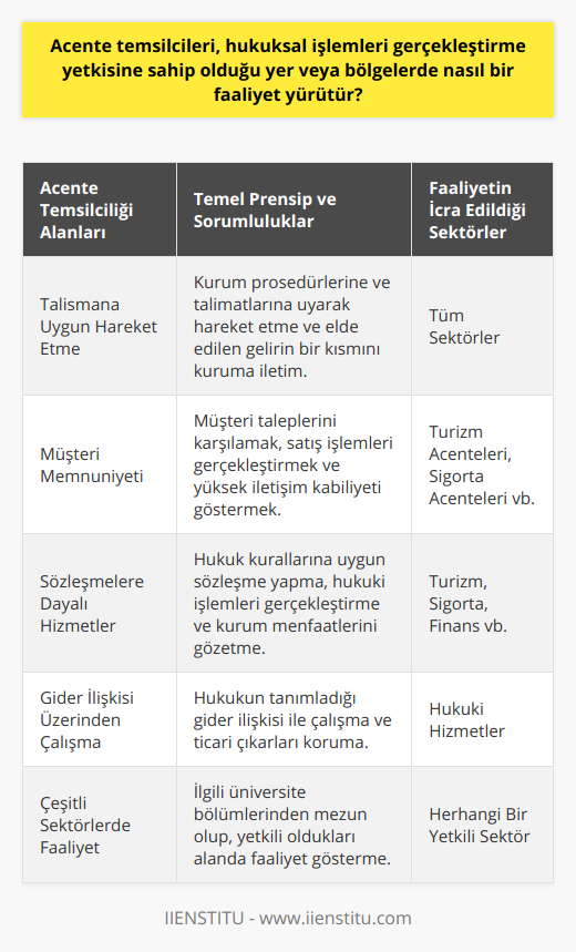Acente temsilcileri, bağlı oldukları kurum ya da kuruluşların hukuksal işlemlerini gerçekleştirme yetkisine sahip olduğu yer veya bölgelerde faaliyet yürütürken bazı temel prensiplere riayet etmelidir. Öncelikle acente temsilcileri, acente olarak bağlı oldukları kurumların prosedürlerine ve talimatlarına uygun hareket etmelidir. Bu kapsamda, acentelerin elde ettiği gelirin bir kısmını bağlı oldukları kuruma iletmeleri gerekmektedir.Hizmet Sunumu ve Müşteri MemnuniyetiDiğer yandan, acente temsilcileri hizmet sunumunda müşteri memnuniyetini ön planda tutarak, şirketlerin müşterilerine hizmet ve destek sağlar. Satış işlemlerini gerçekleştirirken, müşteri taleplerine cevap verir, işleri organize eder ve yetkililere bilgi sunar. Bu süreçte acente temsilcilerinin iletişim kabiliyetlerinin yüksek olması oldukça önemlidir.Sözleşmeler ve Hukuki İşlemlerAyrıca, acente temsilcileri bağlı oldukları kurum ya da kuruluşlar adına hukuki işlemleri gerçekleştirirken sözleşmelere dayalı faaliyetler yürütür ve hukukun tanımladığı şekilde bir gider ilişkisi üzerinden çalışır. Hukuki işlemleri gerçekleştirirken acente temsilcilerinin bağlı oldukları kurumların menfaatlerini göz önünde bulundurarak ve aynı zamanda bağlı oldukları firmaların ticari çıkarlarını da korumaktan mesul olduklarını unutmamaları gerekmektedir.Birçok Sektörde Faaliyet Gösterme İmkanıTüm bu hukuki işlemler ve faaliyetlerle acente temsilcileri, turizm acenteleri, sigorta acenteleri gibi farklı sektörlerde yetkili oldukları yer veya bölgelerde faaliyet gösterir. Hangi sektörde çalışacak olursa olsun, üniversitelerin ilgili bölümlerinden mezun olan acente temsilcisi adayları iş arayışına başlayabilir ve bağlı oldukları kurumu temsil edecek şekilde bu alanda görev üstlenebilirler.Sonuç olarak, acente temsilcilerinin hukuksal işlemleri gerçekleştirme yetkisine sahip olduğu yer veya bölgelerde faaliyetlerini yürütürken, bağlı oldukları kurumların prosedür ve talimatlarına uyarak, müşteri memnuniyetini ön planda tutarak ve sektörel ihtiyaçlara uygun şekilde sözleşmelere dayalı hizmet sunumlarını gerçekleştirmeleri beklenmektedir.