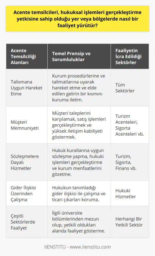 Acente temsilcileri, bağlı oldukları kurum ya da kuruluşların hukuksal işlemlerini gerçekleştirme yetkisine sahip olduğu yer veya bölgelerde faaliyet yürütürken bazı temel prensiplere riayet etmelidir. Öncelikle acente temsilcileri, acente olarak bağlı oldukları kurumların prosedürlerine ve talimatlarına uygun hareket etmelidir. Bu kapsamda, acentelerin elde ettiği gelirin bir kısmını bağlı oldukları kuruma iletmeleri gerekmektedir.Hizmet Sunumu ve Müşteri MemnuniyetiDiğer yandan, acente temsilcileri hizmet sunumunda müşteri memnuniyetini ön planda tutarak, şirketlerin müşterilerine hizmet ve destek sağlar. Satış işlemlerini gerçekleştirirken, müşteri taleplerine cevap verir, işleri organize eder ve yetkililere bilgi sunar. Bu süreçte acente temsilcilerinin iletişim kabiliyetlerinin yüksek olması oldukça önemlidir.Sözleşmeler ve Hukuki İşlemlerAyrıca, acente temsilcileri bağlı oldukları kurum ya da kuruluşlar adına hukuki işlemleri gerçekleştirirken sözleşmelere dayalı faaliyetler yürütür ve hukukun tanımladığı şekilde bir gider ilişkisi üzerinden çalışır. Hukuki işlemleri gerçekleştirirken acente temsilcilerinin bağlı oldukları kurumların menfaatlerini göz önünde bulundurarak ve aynı zamanda bağlı oldukları firmaların ticari çıkarlarını da korumaktan mesul olduklarını unutmamaları gerekmektedir.Birçok Sektörde Faaliyet Gösterme İmkanıTüm bu hukuki işlemler ve faaliyetlerle acente temsilcileri, turizm acenteleri, sigorta acenteleri gibi farklı sektörlerde yetkili oldukları yer veya bölgelerde faaliyet gösterir. Hangi sektörde çalışacak olursa olsun, üniversitelerin ilgili bölümlerinden mezun olan acente temsilcisi adayları iş arayışına başlayabilir ve bağlı oldukları kurumu temsil edecek şekilde bu alanda görev üstlenebilirler.Sonuç olarak, acente temsilcilerinin hukuksal işlemleri gerçekleştirme yetkisine sahip olduğu yer veya bölgelerde faaliyetlerini yürütürken, bağlı oldukları kurumların prosedür ve talimatlarına uyarak, müşteri memnuniyetini ön planda tutarak ve sektörel ihtiyaçlara uygun şekilde sözleşmelere dayalı hizmet sunumlarını gerçekleştirmeleri beklenmektedir.