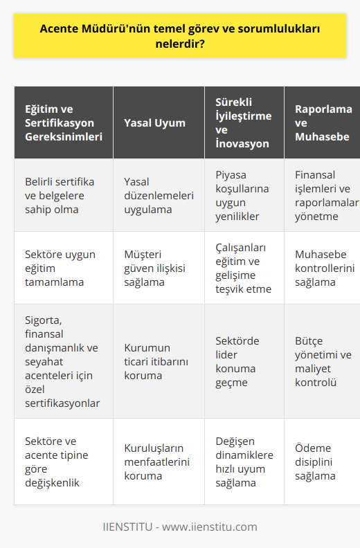 Acente Müdürünün Eğitim ve Sertifikasyon GereksinimleriAcente müdürlerinin gerçekleştireceği işleri başarılı bir şekilde yerine getirebilmesi için gerekli eğitim ve sertifikaları tamamlaması beklenir. Bu süreç, sektöre ve acente tipine bağlı olarak değişebilir. Özellikle sigorta, finansal danışmanlık ve seyahat acenteleri gibi alanlarda acente müdürlerinin belirli sertifika ve belgelere sahip olması şarttır.Takip Edilmesi Gereken Yasal DüzenlemelerAcente müdürleri, aynı zamanda bağlı oldukları sektöre ilişkin yasal düzenlemeleri ve mevzuatlarını dikkate alarak hareket etmelidir. Yasal düzenlemelere uygun çalışmak, hem müşteri ile güven ilişkisi kurmayı sağlar hem de acente ve bağlı olduğu kurumun ticari itibarını korur.Sürekli İyileştirme ve İnovasyonAcente müdürlerinin, sektöre ve piyasa koşullarına göre sürekli iyileştirme ve inovasyon yapmalı, çalışanlarını eğitim ve gelişimlerine önem göstererek yönlendirmelidir. Yenilikçi düşünce yapısı, şirketin hızla değişen dinamiklere uyum sağlamasına ve sektörde lider konuma geçmesine yardımcı olur.Raporlama ve Muhasebe İşlemleriBaşarılı bir acente müdürü, finansal işlemler ve raporlamaları yakından takip etmeli, düzenli olarak muhasebe kontrollerini sağlayarak bağlı olduğu kurum ve kuruluşların menfaat ve gelirlerini korumalıdır. Ayrıca, şirketin bütçe yönetimi, ödeme disiplini ve maliyet kontrolü gibi alanlarda etkin bir rol üstlenmelidir.Pazarlama Stratejileri ve Satış YetenekleriAcente müdürlerinin, bağlı oldukları şirketin marka ve ürünlerinin tanıtımını en doğru ve etkili şekilde yaparak satış başarısını artırmak adına pazarlama stratejileri geliştirmesi gerekir. Bu stratejilere uygun olarak hedef ve performans odaklı satış yeteneklerini sergilemelidir.Sonuç olarak, acente müdürünün temel görev ve sorumlulukları, bağlı olduğu kurumun menfaatlerini gözeterek uygun hizmet sunabilmesi, müşteri memnuniyetini sağlaması ve sektörde lider konuma ulaşmak adına sürekli iyileştirme ve inovasyon yaparak bağlı olduğu şirketin değerini artırmasıdır. Bu görev ve sorumlulukları başarıyla yerine getiren acente müdürleri, hem kendi kariyerlerine hem de sektördeki konumlarına sürekli olarak ivme kazandırır.