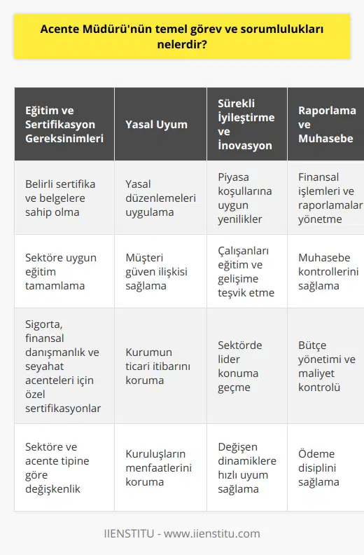 Acente Müdürünün Eğitim ve Sertifikasyon GereksinimleriAcente müdürlerinin gerçekleştireceği işleri başarılı bir şekilde yerine getirebilmesi için gerekli eğitim ve sertifikaları tamamlaması beklenir. Bu süreç, sektöre ve acente tipine bağlı olarak değişebilir. Özellikle sigorta, finansal danışmanlık ve seyahat acenteleri gibi alanlarda acente müdürlerinin belirli sertifika ve belgelere sahip olması şarttır.Takip Edilmesi Gereken Yasal DüzenlemelerAcente müdürleri, aynı zamanda bağlı oldukları sektöre ilişkin yasal düzenlemeleri ve mevzuatlarını dikkate alarak hareket etmelidir. Yasal düzenlemelere uygun çalışmak, hem müşteri ile güven ilişkisi kurmayı sağlar hem de acente ve bağlı olduğu kurumun ticari itibarını korur.Sürekli İyileştirme ve İnovasyonAcente müdürlerinin, sektöre ve piyasa koşullarına göre sürekli iyileştirme ve inovasyon yapmalı, çalışanlarını eğitim ve gelişimlerine önem göstererek yönlendirmelidir. Yenilikçi düşünce yapısı, şirketin hızla değişen dinamiklere uyum sağlamasına ve sektörde lider konuma geçmesine yardımcı olur.Raporlama ve Muhasebe İşlemleriBaşarılı bir acente müdürü, finansal işlemler ve raporlamaları yakından takip etmeli, düzenli olarak muhasebe kontrollerini sağlayarak bağlı olduğu kurum ve kuruluşların menfaat ve gelirlerini korumalıdır. Ayrıca, şirketin bütçe yönetimi, ödeme disiplini ve maliyet kontrolü gibi alanlarda etkin bir rol üstlenmelidir.Pazarlama Stratejileri ve Satış YetenekleriAcente müdürlerinin, bağlı oldukları şirketin marka ve ürünlerinin tanıtımını en doğru ve etkili şekilde yaparak satış başarısını artırmak adına pazarlama stratejileri geliştirmesi gerekir. Bu stratejilere uygun olarak hedef ve performans odaklı satış yeteneklerini sergilemelidir.Sonuç olarak, acente müdürünün temel görev ve sorumlulukları, bağlı olduğu kurumun menfaatlerini gözeterek uygun hizmet sunabilmesi, müşteri memnuniyetini sağlaması ve sektörde lider konuma ulaşmak adına sürekli iyileştirme ve inovasyon yaparak bağlı olduğu şirketin değerini artırmasıdır. Bu görev ve sorumlulukları başarıyla yerine getiren acente müdürleri, hem kendi kariyerlerine hem de sektördeki konumlarına sürekli olarak ivme kazandırır.