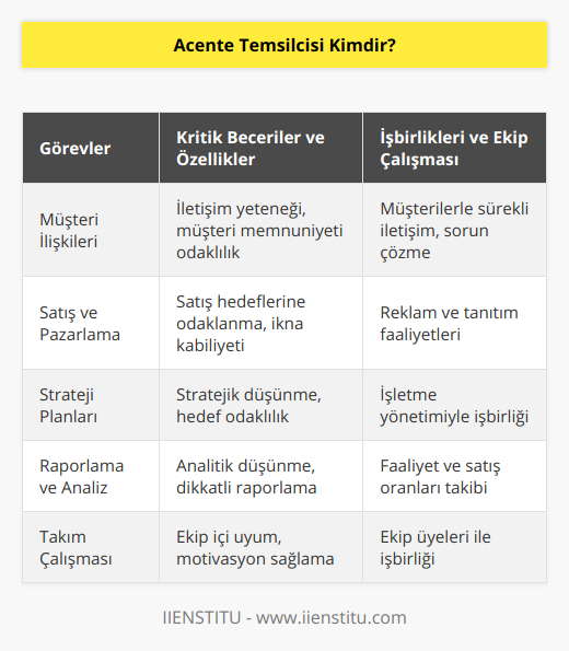 Acente Temsilcisi Nedir ve Görevleri Nelerdir?Acente temsilcisi, genellikle sigorta, seyahat veya finans gibi sektörlerde faaliyet gösteren işletmelerin çıkarlarını temsil eden, kurum ve kuruluşlarla ilişkileri yürüten ve sorunları çözmek için çaba gösteren kişidir. Acente temsilcisi, bağlı oldukları işletmenin müşteri portföyünü genişletmek ve marka değerini yükseltmek için faaliyetler yürütür. İşletme adına ticari faaliyetler düzenler, müşterilerle anlaşmalar yapar ve satış hedeflerine ulaşmak için mücadele eder.Acente temsilcilerinin başlıca görevleri şunlardır:1. Müşteri İlişkileri: Acente temsilcisi, müşteri memnuniyetini sağlamak ve kalıcı ilişkiler kurmak için sürekli iletişim halinde bulunmalıdır. Bu bağlamda, müşteri taleplerini ve sorunlarını dinleyerek çözüm üretmekte aktif rol alır.2. Satış ve Pazarlama: Acente temsilcisi, işletmesini ve ürünlerini tanıtmak için reklam ve tanıtım çalışmalarını yürütür. Müşteri portföyünü genişletmek ve satış hedeflerine ulaşmak için özverili çalışmalar gerçekleştirir.3. Strateji Planları: İşletme yönetimiyle işbirliği içerisinde çalışarak, işletmenin kısa ve uzun vadeli hedefleri doğrultusunda stratejiler geliştirir ve bu stratejilerin uygulanmasını denetler.4. Raporlama ve Analiz: Acente temsilcisi, işletmesinin faaliyetlerini ve satış oranlarını takip ederek düzenli raporlar hazırlar. Bu raporlar doğrultusunda analizler yaparak işletmenin gelişimi ve başarısı için önemli verilere ulaşır.5. Takım Çalışması: Bir acente temsilcisi, işletme içerisinde yer alan diğer çalışanlarla uyumlu bir şekilde hareket etmeli ve işbirliği içinde çalışmalıdır. Ayrıca, ekip üyelerini motive etmek ve başarılarını teşvik etmek de temsilcinin görevleri arasındadır.Acente temsilcisi olmak isteyen kişilerin iletişim becerileri, ikna yeteneği, zaman yönetimi ve problem çözme gibi kişisel yetenekleri geliştirerek başarılı bir kariyer sürdürebilmeleri mümkündür. Ayrıca, sektöre özel bilgi ve deneyime sahip olmak da acente temsilcilerine önemli avantajlar sağlayacaktır. Bu anlamda, IIENSTITU gibi profesyonel eğitim kurumlarından alınacak eğitimler ve sertifikalar, acente temsilcisi adaylarına büyük katkılar sunacaktır.