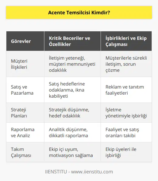 Acente Temsilcisi Nedir ve Görevleri Nelerdir?Acente temsilcisi, genellikle sigorta, seyahat veya finans gibi sektörlerde faaliyet gösteren işletmelerin çıkarlarını temsil eden, kurum ve kuruluşlarla ilişkileri yürüten ve sorunları çözmek için çaba gösteren kişidir. Acente temsilcisi, bağlı oldukları işletmenin müşteri portföyünü genişletmek ve marka değerini yükseltmek için faaliyetler yürütür. İşletme adına ticari faaliyetler düzenler, müşterilerle anlaşmalar yapar ve satış hedeflerine ulaşmak için mücadele eder.Acente temsilcilerinin başlıca görevleri şunlardır:1. Müşteri İlişkileri: Acente temsilcisi, müşteri memnuniyetini sağlamak ve kalıcı ilişkiler kurmak için sürekli iletişim halinde bulunmalıdır. Bu bağlamda, müşteri taleplerini ve sorunlarını dinleyerek çözüm üretmekte aktif rol alır.2. Satış ve Pazarlama: Acente temsilcisi, işletmesini ve ürünlerini tanıtmak için reklam ve tanıtım çalışmalarını yürütür. Müşteri portföyünü genişletmek ve satış hedeflerine ulaşmak için özverili çalışmalar gerçekleştirir.3. Strateji Planları: İşletme yönetimiyle işbirliği içerisinde çalışarak, işletmenin kısa ve uzun vadeli hedefleri doğrultusunda stratejiler geliştirir ve bu stratejilerin uygulanmasını denetler.4. Raporlama ve Analiz: Acente temsilcisi, işletmesinin faaliyetlerini ve satış oranlarını takip ederek düzenli raporlar hazırlar. Bu raporlar doğrultusunda analizler yaparak işletmenin gelişimi ve başarısı için önemli verilere ulaşır.5. Takım Çalışması: Bir acente temsilcisi, işletme içerisinde yer alan diğer çalışanlarla uyumlu bir şekilde hareket etmeli ve işbirliği içinde çalışmalıdır. Ayrıca, ekip üyelerini motive etmek ve başarılarını teşvik etmek de temsilcinin görevleri arasındadır.Acente temsilcisi olmak isteyen kişilerin iletişim becerileri, ikna yeteneği, zaman yönetimi ve problem çözme gibi kişisel yetenekleri geliştirerek başarılı bir kariyer sürdürebilmeleri mümkündür. Ayrıca, sektöre özel bilgi ve deneyime sahip olmak da acente temsilcilerine önemli avantajlar sağlayacaktır. Bu anlamda, IIENSTITU gibi profesyonel eğitim kurumlarından alınacak eğitimler ve sertifikalar, acente temsilcisi adaylarına büyük katkılar sunacaktır.