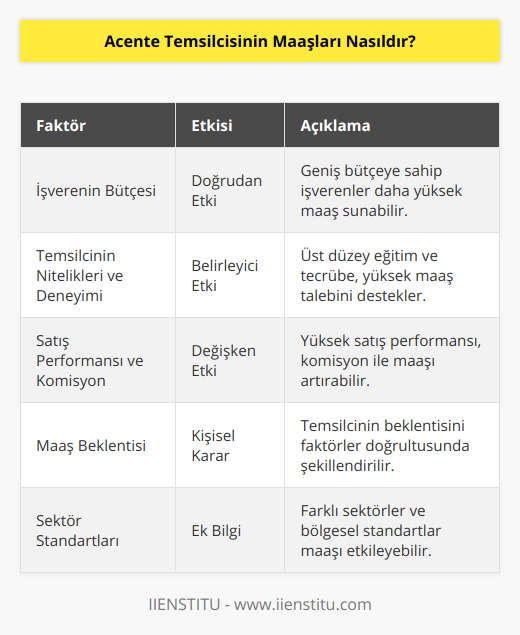 Acente Temsilcisi MaaşlarıAcente temsilcisi olarak çalışacak kişilerin maaşları, farklı faktörlere bağlı olarak değişkenlik göstermektedir. Bu faktörler, işverenin mali imkanları, çalışanın eğitim düzeyi, deneyimi ve iş performansı olarak sıralanabilir.İşverenin Bütçesi: İşverenin maddi kaynakları ve bütçesi, acente temsilcisinin maaşını doğrudan etkileyen faktörlerdendir. Geniş bütçeli bir firma bünyesinde çalışan acente temsilcisi, daha yüksek bir maaş beklentisi içinde olabilirken, küçük ölçekli bir işletmede çalışan temsilci, daha düşük bir maaşla çalışıyor olabilir.Temsilcinin Nitelikleri ve Deneyimi: Acente temsilcisinin eğitimi, sertifikaları ve sektörel deneyimi, maaşın belirlenmesinde oldukça önemli bir rol oynar. Alanında uzman ve tecrübeli temsilciler, daha üst düzey maaşlar talep ederken, sektöre yeni başlayan ve daha az deneyime sahip temsilcilerin maaşları daha düşük olacaktır.Satış Performansı ve Komisyon: Acente temsilcilerinin, satış performansı gibi göstergelere bağlı olarak ekstra kazanç elde etmesi mümkündür. İşverenler, temsilcilerin başarılı satış işlemleri sonrasında belirli bir yüzde oranında komisyon ödeyebilir. Bu sayede, başarılı temsilcilerin maaşları, komisyondan elde edilen gelirlerle birlikte daha da artabilir.Sonuç olarak, acente temsilcisi maaşları, pek çok değişkene bağlı olarak farklılık göstermektedir. İşverenin bütçesi, temsilcinin nitelikleri ve deneyimi ve satış performansının getirdiği komisyonlar, acente temsilcisinin maaşını belirleyen önemli unsurlardandır. Bu nedenle, acente temsilcisi pozisyonunda çalışacak kişilerin bu unsurları göz önünde bulundurarak maaş beklentilerini şekillendirmeleri oldukça önemlidir.