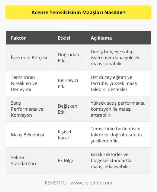 Acente Temsilcisi MaaşlarıAcente temsilcisi olarak çalışacak kişilerin maaşları, farklı faktörlere bağlı olarak değişkenlik göstermektedir. Bu faktörler, işverenin mali imkanları, çalışanın eğitim düzeyi, deneyimi ve iş performansı olarak sıralanabilir.İşverenin Bütçesi: İşverenin maddi kaynakları ve bütçesi, acente temsilcisinin maaşını doğrudan etkileyen faktörlerdendir. Geniş bütçeli bir firma bünyesinde çalışan acente temsilcisi, daha yüksek bir maaş beklentisi içinde olabilirken, küçük ölçekli bir işletmede çalışan temsilci, daha düşük bir maaşla çalışıyor olabilir.Temsilcinin Nitelikleri ve Deneyimi: Acente temsilcisinin eğitimi, sertifikaları ve sektörel deneyimi, maaşın belirlenmesinde oldukça önemli bir rol oynar. Alanında uzman ve tecrübeli temsilciler, daha üst düzey maaşlar talep ederken, sektöre yeni başlayan ve daha az deneyime sahip temsilcilerin maaşları daha düşük olacaktır.Satış Performansı ve Komisyon: Acente temsilcilerinin, satış performansı gibi göstergelere bağlı olarak ekstra kazanç elde etmesi mümkündür. İşverenler, temsilcilerin başarılı satış işlemleri sonrasında belirli bir yüzde oranında komisyon ödeyebilir. Bu sayede, başarılı temsilcilerin maaşları, komisyondan elde edilen gelirlerle birlikte daha da artabilir.Sonuç olarak, acente temsilcisi maaşları, pek çok değişkene bağlı olarak farklılık göstermektedir. İşverenin bütçesi, temsilcinin nitelikleri ve deneyimi ve satış performansının getirdiği komisyonlar, acente temsilcisinin maaşını belirleyen önemli unsurlardandır. Bu nedenle, acente temsilcisi pozisyonunda çalışacak kişilerin bu unsurları göz önünde bulundurarak maaş beklentilerini şekillendirmeleri oldukça önemlidir.