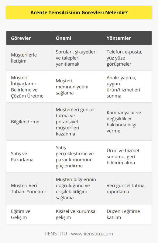 Acente temsilcisinin görevleri, genellikle müşteri odaklıdır ve şu şekildedir:1. Müşterilerle İletişim: Acenta temsilcisi, gerek telefon, e-posta veya yüz yüze görüşmeler yoluyla müşterilerle iletişim kurar ve onların sorularını, şikayetlerini veya taleplerini dinler. Bu süreçte temsilcinin, müşterilere saygılı, anlayışlı ve sabırlı bir şekilde yaklaşması önemlidir.2. Müşteri İhtiyaçlarını Belirleme ve Çözüm Üretme: Müşterilerin ihtiyaçlarını doğru bir şekilde anlamak ve onlara en uygun ürün veya hizmetleri sunmak acente temsilcisinin önemli görevlerindendir. Müşteri memnuniyetini sağlamak adına hızlı ve etkili çözümler üretir ve firmanın politikaları çerçevesinde hareket eder.3. Bilgilendirme: Acente temsilcisi, yeni kampanyalar, hizmetler ve firma politikalarında yapılan değişiklikler hakkında müşterileri bilgilendirir. Ayrıca, potansiyel müşterilere firmanın sunduğu ürün ve hizmetler hakkında detaylı bilgi sunarak onların da firmayı tercih etmelerini sağlar.4. Satış ve Pazarlama: Acente temsilcisi, mevcut ve potansiyel müşterilere ürün ve hizmetlerin sunumunu yaparak satış gerçekleştirir. Bu süreçte, müşterilerin geri bildirimlerini ve taleplerini dikkate alarak firma adına önemli bir pazarlama faaliyeti gerçekleştirir.5. Müşteri Veri Tabanı Yönetimi: Temsilci, müşteri bilgilerini güncel ve doğru bir şekilde saklar ve ihtiyaç halinde bu bilgilere kolayca erişim sağlar. Müşterilerle yapılan görüşmelerin kaydedilerek raporlanması da acente temsilcisinin sorumlulukları arasındadır.6. Eğitim ve Gelişim: Acenta temsilcisi, kendini sürekli geliştirmek ve sektördeki yeniliklerden haberdar olmak adına düzenli olarak eğitimlere katılmalıdır. Bu sayede hem kendisinin hem de firmanın başarısı katkı sağlanabilir.Sonuç olarak, acente temsilcisi, müşterilerle sürekli iletişimde olarak onların yaşadığı problemlere çözümler üretmeye çalışır ve firma adına önemli bir işlevi yerine getirir. Müşteri memnuniyetinin sağlanması ve firmanın pazardaki konumunun güçlendirilmesi acente temsilcisinin başlıca görevlerindendir.