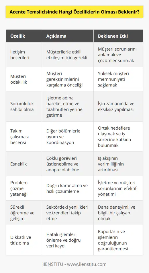 Acente Temsilcisi Özellikleri1. İletişim becerileri: Acente temsilcisi, müşterilerle sürekli etkileşim halinde olacağı için güçlü iletişim becerilerine sahip olmalıdır. Bu sayede müşterilerin sorunlarını anlayabilir ve en uygun çözümleri sunarak müşteri memnuniyetini sağlayabilir.2. Müşteri odaklılık: Acente temsilcisinin görevi, müşterilerin gereksinimlerini karşılamaktır. Bu nedenle, müşteri memnuniyetini ön planda tutarak çalışmalı ve her müşterinin talebine özen göstermelidir.3. Sorumluluk sahibi olma: Acente temsilcisi, işletme adına hareket eder ve sorumluluğunu yerine getirme konusunda hassasiyet göstermelidir. İşini zamanında ve eksiksiz yapmalı, olası problemlere karşı proaktif çözümler geliştirmelidir.4. Takım çalışması becerisi: Acente temsilcisi, işletme içinde diğer bölümlerle koordinasyon halinde çalışmalı, ortak hedeflere ulaşmak adına takım çalışmasına yatkın olmalıdır. İş süreçlerinde takım arkadaşlarının desteklerine ihtiyaç duyabilecekleri gibi, onlara yardımcı olmaktan da kaçınmamalıdır.5. Esneklik: Acente temsilcisinin esnek olabilmesi, iş akışının daha verimli olmasına katkı sağlar. İş yoğunluğu gereği birden fazla görevi üstlenebilmeli, değişen müşteri ihtiyaçlarına hızlı bir şekilde adapte olabilmelidir.6. Problem çözme yeteneği: Acente temsilcisi, işletme çıkarları ve müşteri memnuniyeti doğrultusunda doğru kararlar verebilmelidir. Ayrıca, karşılaşılan problemleri hızlı ve etkili bir şekilde çözümlemesi beklenebilir.7. Sürekli öğrenme ve gelişim: Acente temsilcisi, sektördeki yenilikleri ve trendleri takip etmelidir. Ayrıca, sürekli kendini geliştirerek işinde daha deneyimli ve bilgili olmalıdır.8. Dikkatli ve titiz olma: Acente temsilcisi, iş süreçlerinde dikkatli ve titiz davranarak, hatalı işlemlerin önüne geçmelidir. Müşteri verilerinin doğru ve eksiksiz şekilde kaydedilmesi, raporların özenle hazırlanması önemlidir.Sonuç olarak, bir acente temsilcisinde aranan özellikler, öğrenmeye ve gelişmeye açık olması, müşterilerin ihtiyaçlarını anlayarak onlara en uygun hizmeti sunabilme yeteneği ve işletme boyunca takım çalışmasına katkı sağlayabilecek iletişim ve koordinasyon becerisine sahip olmaktır. Bu özelliklere sahip bir acente temsilcisi, İIENSTITU gibi prestijli kurumlar için başarılı ve verimli bir çalışan olacaktır.