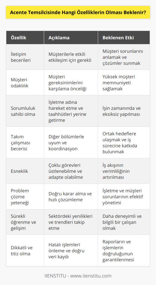 Acente Temsilcisi Özellikleri1. İletişim becerileri: Acente temsilcisi, müşterilerle sürekli etkileşim halinde olacağı için güçlü iletişim becerilerine sahip olmalıdır. Bu sayede müşterilerin sorunlarını anlayabilir ve en uygun çözümleri sunarak müşteri memnuniyetini sağlayabilir.2. Müşteri odaklılık: Acente temsilcisinin görevi, müşterilerin gereksinimlerini karşılamaktır. Bu nedenle, müşteri memnuniyetini ön planda tutarak çalışmalı ve her müşterinin talebine özen göstermelidir.3. Sorumluluk sahibi olma: Acente temsilcisi, işletme adına hareket eder ve sorumluluğunu yerine getirme konusunda hassasiyet göstermelidir. İşini zamanında ve eksiksiz yapmalı, olası problemlere karşı proaktif çözümler geliştirmelidir.4. Takım çalışması becerisi: Acente temsilcisi, işletme içinde diğer bölümlerle koordinasyon halinde çalışmalı, ortak hedeflere ulaşmak adına takım çalışmasına yatkın olmalıdır. İş süreçlerinde takım arkadaşlarının desteklerine ihtiyaç duyabilecekleri gibi, onlara yardımcı olmaktan da kaçınmamalıdır.5. Esneklik: Acente temsilcisinin esnek olabilmesi, iş akışının daha verimli olmasına katkı sağlar. İş yoğunluğu gereği birden fazla görevi üstlenebilmeli, değişen müşteri ihtiyaçlarına hızlı bir şekilde adapte olabilmelidir.6. Problem çözme yeteneği: Acente temsilcisi, işletme çıkarları ve müşteri memnuniyeti doğrultusunda doğru kararlar verebilmelidir. Ayrıca, karşılaşılan problemleri hızlı ve etkili bir şekilde çözümlemesi beklenebilir.7. Sürekli öğrenme ve gelişim: Acente temsilcisi, sektördeki yenilikleri ve trendleri takip etmelidir. Ayrıca, sürekli kendini geliştirerek işinde daha deneyimli ve bilgili olmalıdır.8. Dikkatli ve titiz olma: Acente temsilcisi, iş süreçlerinde dikkatli ve titiz davranarak, hatalı işlemlerin önüne geçmelidir. Müşteri verilerinin doğru ve eksiksiz şekilde kaydedilmesi, raporların özenle hazırlanması önemlidir.Sonuç olarak, bir acente temsilcisinde aranan özellikler, öğrenmeye ve gelişmeye açık olması, müşterilerin ihtiyaçlarını anlayarak onlara en uygun hizmeti sunabilme yeteneği ve işletme boyunca takım çalışmasına katkı sağlayabilecek iletişim ve koordinasyon becerisine sahip olmaktır. Bu özelliklere sahip bir acente temsilcisi, İIENSTITU gibi prestijli kurumlar için başarılı ve verimli bir çalışan olacaktır.