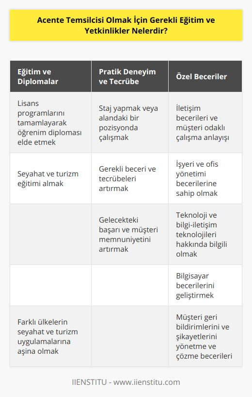 Acente temsilcisi olabilmek için öncelikle, temsil etmek istediğiniz sektöre yönelik lisans programlarını tamamlamanız ve bu alanda öğrenim diploması elde etmeniz gerekmektedir. Özellikle seyahat ve turizm alanında eğitim almış kişiler, acente temsilcisi olarak başarılı bir kariyer sağlayabilirler.İkinci olarak, bu mesleği icra etmeye başlamadan önce sektörle ilgili staj yaparak veya belli bir pozisyonda çalışarak alanınızdaki beceri ve tecrübelerinizi artırabilirsiniz. Bu, sizin gelecekte acente temsilcisi olarak daha başarılı olmanızı sağlayacak ve müşteri memnuniyetini arttıracaktır.Ayrıca, acente temsilcisi pozisyonu için gerekli olan bazı özel becerilere de sahip olmalısınız. Özellikle iletişim becerileri ve müşteri odaklı çalışma anlayışı büyük önem taşımaktadır. Bu alanda geliştirdiğiniz yetkinliklerle, müşterilerinizle daha sağlıklı ilişkiler kurabilir ve sorunlarında daha etkin çözümler üretebilirsiniz.Bunu dışında, işyeri ve ofis yönetimi becerilerine sahip olmak da acente temsilcisi olarak başarılı olmanız için önemlidir. Bu sayede, süreçlerinizi organize edebilir ve işlerinizi verimli bir şekilde yürütebilirsiniz.Ayrıca, teknoloji ve bilgi-iletişim teknolojileri konusunda bilgi sahibi olmak, günümüzde her sektörde olduğu gibi acente temsilcisi için de oldukça önemlidir. Resmi evraklara ve diğer süreçlere hızlı bir şekilde erişebilmek, randevuları ve işleri düzenleyebilmek için bilgisayar becerilerinizi geliştirmeniz gerekmektedir.Eğitim sürecinde farklı ülkelerin seyahat ve turizm uygulamalarına aşina olmak da, acente temsilcisi için kritik bir öneme sahiptir. Bu bilgiler sayesinde, müşterilerinize hangi destinasyonlara seyahat etmeleri konusunda doğru rehberlik edebilir ve onları bilinçlendirebilirsiniz.Son olarak, müşteri geri bildirimlerini ve şikayetlerini yönetme ve çözme becerilerine sahip olmanız, acente temsilcisi olarak işinizde başarı sağlayan en önemli faktörlerden biridir. Bu sayede, müşteri memnuniyetini arttırarak acente olarak saygınlığınızı ve başarınızı koruyabilirsiniz.