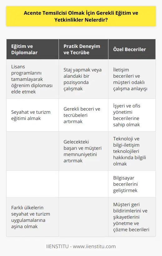 Acente temsilcisi olabilmek için öncelikle, temsil etmek istediğiniz sektöre yönelik lisans programlarını tamamlamanız ve bu alanda öğrenim diploması elde etmeniz gerekmektedir. Özellikle seyahat ve turizm alanında eğitim almış kişiler, acente temsilcisi olarak başarılı bir kariyer sağlayabilirler.İkinci olarak, bu mesleği icra etmeye başlamadan önce sektörle ilgili staj yaparak veya belli bir pozisyonda çalışarak alanınızdaki beceri ve tecrübelerinizi artırabilirsiniz. Bu, sizin gelecekte acente temsilcisi olarak daha başarılı olmanızı sağlayacak ve müşteri memnuniyetini arttıracaktır.Ayrıca, acente temsilcisi pozisyonu için gerekli olan bazı özel becerilere de sahip olmalısınız. Özellikle iletişim becerileri ve müşteri odaklı çalışma anlayışı büyük önem taşımaktadır. Bu alanda geliştirdiğiniz yetkinliklerle, müşterilerinizle daha sağlıklı ilişkiler kurabilir ve sorunlarında daha etkin çözümler üretebilirsiniz.Bunu dışında, işyeri ve ofis yönetimi becerilerine sahip olmak da acente temsilcisi olarak başarılı olmanız için önemlidir. Bu sayede, süreçlerinizi organize edebilir ve işlerinizi verimli bir şekilde yürütebilirsiniz.Ayrıca, teknoloji ve bilgi-iletişim teknolojileri konusunda bilgi sahibi olmak, günümüzde her sektörde olduğu gibi acente temsilcisi için de oldukça önemlidir. Resmi evraklara ve diğer süreçlere hızlı bir şekilde erişebilmek, randevuları ve işleri düzenleyebilmek için bilgisayar becerilerinizi geliştirmeniz gerekmektedir.Eğitim sürecinde farklı ülkelerin seyahat ve turizm uygulamalarına aşina olmak da, acente temsilcisi için kritik bir öneme sahiptir. Bu bilgiler sayesinde, müşterilerinize hangi destinasyonlara seyahat etmeleri konusunda doğru rehberlik edebilir ve onları bilinçlendirebilirsiniz.Son olarak, müşteri geri bildirimlerini ve şikayetlerini yönetme ve çözme becerilerine sahip olmanız, acente temsilcisi olarak işinizde başarı sağlayan en önemli faktörlerden biridir. Bu sayede, müşteri memnuniyetini arttırarak acente olarak saygınlığınızı ve başarınızı koruyabilirsiniz.