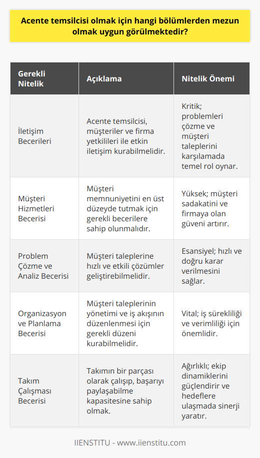 Acente Temsilcisi Olmak İçin Gerekli Beceriler ve NiteliklerAcente temsilcisi olmak isteyen adayların, bazı beceri ve niteliklere sahip olmaları beklenir. Bu beceriler, ilgili bölümlerden mezun olanlar sayesinde daha kolay elde edilirken, deneyim ve eğitimle de geliştirilebilir. İşte acente temsilcisi olmak için gerekli beceriler ve nitelikler:1. İletişim becerileri: Acente temsilcileri, müşteriler ve firma yetkilileriyle sürekli iletişim halinde bulunurlar. Bu nedenle, iyi iletişim becerilerine sahip olmak önemlidir. İletişim becerileri, problemlerin çözümü ve taleplerin karşılanmasında büyük önem taşır.2. Müşteri hizmetleri becerisi: Müşteri memnuniyetini sağlamada büyük bir rol oynayan acente temsilcileri, müşteri hizmetleri becerisine sahip olmalıdır. Bu beceri, taleplerin hızlı ve etkili bir şekilde karşılanmasında büyük önem taşır.3. Problem çözme ve analiz becerisi: Acente temsilcileri, müşteri taleplerini doğru anlamalı ve bu talepleri karşılamak için hızlı ve etkili çözümler üretmelidir. Bu nedenle, problem çözme ve analiz becerisine sahip olmak önemlidir.4. Organizasyon ve planlama becerisi: Acente temsilcileri, müşteri taleplerini karşılamak ve işleri sürekli kontrol altında tutmak için organizasyon ve planlama becerisine ihtiyaç duyarlar.5. Takım çalışması becerisi: Acente temsilcileri, bir takımın parçası olarak çalışır ve başarının paylaşımlı bir süreç olduğunun bilincinde olmalıdır. Bu nedenle takım çalışması becerisi, bu pozisyonda büyük önem taşır.Acente temsilcisi olarak başarılı bir kariyer hedefleyenlerin, üniversitelerin ilgili bölümlerinden mezun olmanın yanı sıra bu beceri ve niteliklere sahip olmaları önemlidir. Bu hususlar göz önünde bulundurularak yapılan kariyer planlaması, daha başarılı ve tatmin edici bir iş hayatına ulaşılmasını sağlayacaktır.