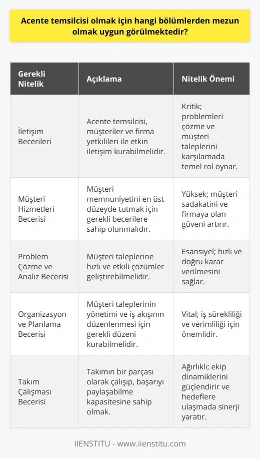 Acente Temsilcisi Olmak İçin Gerekli Beceriler ve NiteliklerAcente temsilcisi olmak isteyen adayların, bazı beceri ve niteliklere sahip olmaları beklenir. Bu beceriler, ilgili bölümlerden mezun olanlar sayesinde daha kolay elde edilirken, deneyim ve eğitimle de geliştirilebilir. İşte acente temsilcisi olmak için gerekli beceriler ve nitelikler:1. İletişim becerileri: Acente temsilcileri, müşteriler ve firma yetkilileriyle sürekli iletişim halinde bulunurlar. Bu nedenle, iyi iletişim becerilerine sahip olmak önemlidir. İletişim becerileri, problemlerin çözümü ve taleplerin karşılanmasında büyük önem taşır.2. Müşteri hizmetleri becerisi: Müşteri memnuniyetini sağlamada büyük bir rol oynayan acente temsilcileri, müşteri hizmetleri becerisine sahip olmalıdır. Bu beceri, taleplerin hızlı ve etkili bir şekilde karşılanmasında büyük önem taşır.3. Problem çözme ve analiz becerisi: Acente temsilcileri, müşteri taleplerini doğru anlamalı ve bu talepleri karşılamak için hızlı ve etkili çözümler üretmelidir. Bu nedenle, problem çözme ve analiz becerisine sahip olmak önemlidir.4. Organizasyon ve planlama becerisi: Acente temsilcileri, müşteri taleplerini karşılamak ve işleri sürekli kontrol altında tutmak için organizasyon ve planlama becerisine ihtiyaç duyarlar.5. Takım çalışması becerisi: Acente temsilcileri, bir takımın parçası olarak çalışır ve başarının paylaşımlı bir süreç olduğunun bilincinde olmalıdır. Bu nedenle takım çalışması becerisi, bu pozisyonda büyük önem taşır.Acente temsilcisi olarak başarılı bir kariyer hedefleyenlerin, üniversitelerin ilgili bölümlerinden mezun olmanın yanı sıra bu beceri ve niteliklere sahip olmaları önemlidir. Bu hususlar göz önünde bulundurularak yapılan kariyer planlaması, daha başarılı ve tatmin edici bir iş hayatına ulaşılmasını sağlayacaktır.
