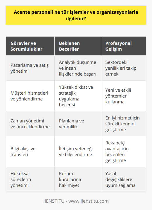 Acente personelinin başarılı bir şekilde çalışabilmesi için, çok iyi dikkatli ve düşündürücü olmaları gerekmektedir. İşlerinin gerekliliklerini anlamak ve her durumda uygun stratejiler uygulamak, bağlı oldukları kurum veya kuruluşun başarısı için kritik öneme sahiptir.Özellikle acente temsilcilerinin, pazarlama ve satış süreçlerinde analitik düşünebilme ve insan ilişkileri konusunda başarılı olmaları beklenir. Bu yöndeki yetenekleri sayesinde, müşterilere doğru yönlendirmeler yaparak kurumlarına değer katarlar. Ayrıca, acente personeli, zaman yönetimi ve önceliklendirmeye dair becerilere de sahip olmalıdır. Çünkü, günlük iş yaşamlarında birçok görev ve işlemle ilgilenirken, en azından planlama yapabilmek ve en verimli şekilde çalışabilmek oldukça önemlidir.Acente personelinin sürekli olarak kendilerini geliştirmeleri ve sektördeki yenilikleri takip etmeleri de son derece değerli kılmaktadır. Bu sayede, daha yeni ve etkili yöntemler kullanarak, müşterilere en iyi hizmeti sunar ve rekabetçi avantaj sağlarlar.Kısacası, acente personeli; satış, müşteri hizmetleri, bilgi aktarımı ve hukuksal süreçlerin yönetimi gibi konularda birçok farklı görev ve organizasyonla ilgilenir. Bu nedenle, acente personeli, başarılı ve güçlü bir profesyonel olmak için bu alanlardaki beceri ve yeteneklerini sürekli geliştirmeli ve sektördeki değişimlere ayak uydurmalıdır.