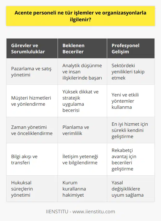 Acente personelinin başarılı bir şekilde çalışabilmesi için, çok iyi dikkatli ve düşündürücü olmaları gerekmektedir. İşlerinin gerekliliklerini anlamak ve her durumda uygun stratejiler uygulamak, bağlı oldukları kurum veya kuruluşun başarısı için kritik öneme sahiptir.Özellikle acente temsilcilerinin, pazarlama ve satış süreçlerinde analitik düşünebilme ve insan ilişkileri konusunda başarılı olmaları beklenir. Bu yöndeki yetenekleri sayesinde, müşterilere doğru yönlendirmeler yaparak kurumlarına değer katarlar. Ayrıca, acente personeli, zaman yönetimi ve önceliklendirmeye dair becerilere de sahip olmalıdır. Çünkü, günlük iş yaşamlarında birçok görev ve işlemle ilgilenirken, en azından planlama yapabilmek ve en verimli şekilde çalışabilmek oldukça önemlidir.Acente personelinin sürekli olarak kendilerini geliştirmeleri ve sektördeki yenilikleri takip etmeleri de son derece değerli kılmaktadır. Bu sayede, daha yeni ve etkili yöntemler kullanarak, müşterilere en iyi hizmeti sunar ve rekabetçi avantaj sağlarlar.Kısacası, acente personeli; satış, müşteri hizmetleri, bilgi aktarımı ve hukuksal süreçlerin yönetimi gibi konularda birçok farklı görev ve organizasyonla ilgilenir. Bu nedenle, acente personeli, başarılı ve güçlü bir profesyonel olmak için bu alanlardaki beceri ve yeteneklerini sürekli geliştirmeli ve sektördeki değişimlere ayak uydurmalıdır.