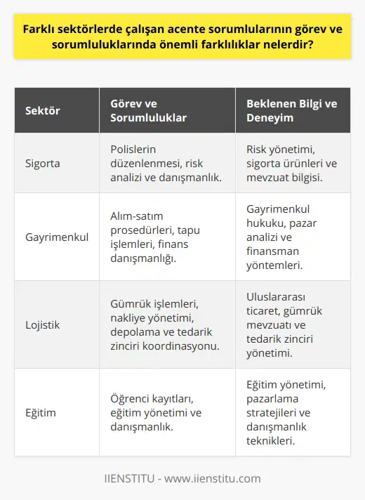 Acente sorumlularının başarılı bir şekilde görev yapabilmesi için sektörel bilgi ve deneyime sahip olmaları gerekmektedir. Örneğin, bir sigorta acente sorumlusunun gayrimenkul sektöründeki acente sorumlularının karşı karşıya olduğu şartlardan tamamen farklı şartlara sahip olacağı düşünülmelidir. Gayrimenkul sektöründe faaliyet gösteren acente sorumluları, gayrimenkul alım-satım süreçleri, tapu ve kadastro işlemleri, finansman ve yatırım danışmanlığı gibi konulara hakim olması beklenir.Lojistik ve nakliye süreçlerinde faaliyet gösteren acente sorumluları ise, gümrük işlemleri, nakliye ve depolama süreçleri, tedarik zinciri yönetimi ve operasyonel süreçler gibi alanlarda tecrübeli olmalı ve yönetimi üstlenmelidir. Bu konuda acente sorumluları firmanın, mevzuatlara ve standartlara uygun hareket etmelerini sağlamalı, süreçlerin sorunsuz ve verimli bir şekilde yürütülmesine katkıda bulunmalıdır.Eğitim tarafında faaliyet gösteren acente sorumlularının ise, eğitim sektörünün gereklilikleri, eğitim yönetimi, öğrenci kayıt ve danışmanlık süreçleri ve eğitim hizmetlerinin pazarlanması gibi konularda bilgi ve tecrübesi olmalıdır. Acente sorumluları, eğitim sektöründeki hedef kitleye en uygun hizmetlerin sağlanması için çalışmaktadır.Görüldüğü üzere, acente temsilcileri için sektörel bilgi ve deneyim çok önemlidir ve bu sebeple farklı sektörlerde çalışan acente sorumlularının görev ve sorumluluklarında önemli farklılıkların bulunması doğaldır. Acente temsilcilerinin çalıştığı alanlara özgü görev ve sorumlulukları başarıyla yerine getirebilmesi, hem acentelik hizmetinin verimliliği ve kalitesi açısından hem de müşteri memnuniyeti açısından büyük önem taşımaktadır. Bu nedenle, şirketler acente temsilcilerini işe alırken tercih ettikleri sektörün gerekliliklerini ve normlarını dikkate alarak bilgi ve deneyime önem vermekte ve sürekli eğitim ile acente temsilcilerinin sektörel bilgi ve becerilerini kesintisiz şekilde geliştirmeye önem göstermektedir.