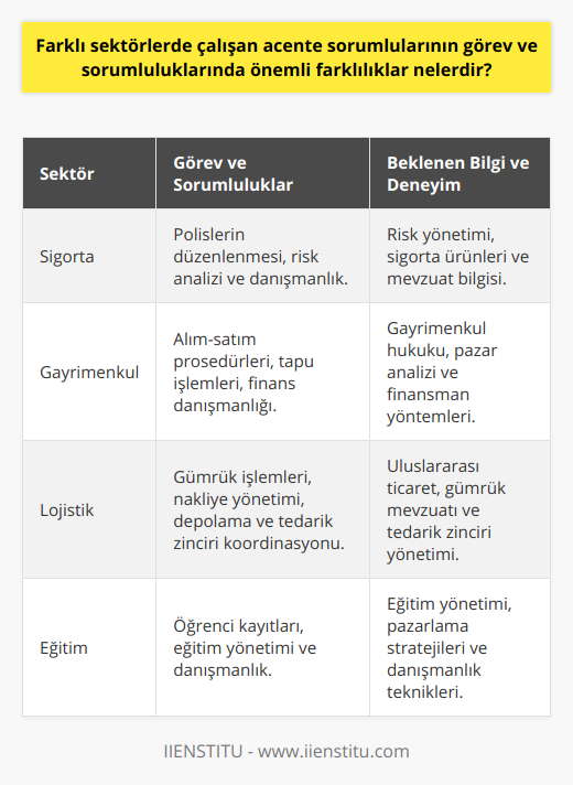 Acente sorumlularının başarılı bir şekilde görev yapabilmesi için sektörel bilgi ve deneyime sahip olmaları gerekmektedir. Örneğin, bir sigorta acente sorumlusunun gayrimenkul sektöründeki acente sorumlularının karşı karşıya olduğu şartlardan tamamen farklı şartlara sahip olacağı düşünülmelidir. Gayrimenkul sektöründe faaliyet gösteren acente sorumluları, gayrimenkul alım-satım süreçleri, tapu ve kadastro işlemleri, finansman ve yatırım danışmanlığı gibi konulara hakim olması beklenir.Lojistik ve nakliye süreçlerinde faaliyet gösteren acente sorumluları ise, gümrük işlemleri, nakliye ve depolama süreçleri, tedarik zinciri yönetimi ve operasyonel süreçler gibi alanlarda tecrübeli olmalı ve yönetimi üstlenmelidir. Bu konuda acente sorumluları firmanın, mevzuatlara ve standartlara uygun hareket etmelerini sağlamalı, süreçlerin sorunsuz ve verimli bir şekilde yürütülmesine katkıda bulunmalıdır.Eğitim tarafında faaliyet gösteren acente sorumlularının ise, eğitim sektörünün gereklilikleri, eğitim yönetimi, öğrenci kayıt ve danışmanlık süreçleri ve eğitim hizmetlerinin pazarlanması gibi konularda bilgi ve tecrübesi olmalıdır. Acente sorumluları, eğitim sektöründeki hedef kitleye en uygun hizmetlerin sağlanması için çalışmaktadır.Görüldüğü üzere, acente temsilcileri için sektörel bilgi ve deneyim çok önemlidir ve bu sebeple farklı sektörlerde çalışan acente sorumlularının görev ve sorumluluklarında önemli farklılıkların bulunması doğaldır. Acente temsilcilerinin çalıştığı alanlara özgü görev ve sorumlulukları başarıyla yerine getirebilmesi, hem acentelik hizmetinin verimliliği ve kalitesi açısından hem de müşteri memnuniyeti açısından büyük önem taşımaktadır. Bu nedenle, şirketler acente temsilcilerini işe alırken tercih ettikleri sektörün gerekliliklerini ve normlarını dikkate alarak bilgi ve deneyime önem vermekte ve sürekli eğitim ile acente temsilcilerinin sektörel bilgi ve becerilerini kesintisiz şekilde geliştirmeye önem göstermektedir.
