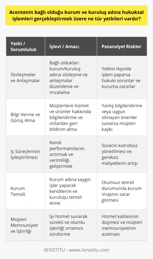 Burada belirtilen yetkilere ek olarak, acentelerin bağlı olduğu kurum ve kuruluş adına düzenlemiş oldukları sözleşmeler, müşterilerle yapılan anlaşmalar, ortak çalışmalar ve diğer iş birliği çalışmalarının içinde de imza yetkisi bulunmaktadır. Bunun yanı sıra, acenteler; sunulan hizmetler, ürünler ve işlemlerle ilgili olarak müşterilere ve diğer ilgili taraflara bilgi verme, görüş alma ve önerilerini değerlendirme yetkisine sahiptirler.Önemli olan nokta, acentelerin sadece bağlı oldukları kurum ve kuruluşun onayladığı ve yetki verdiği işlemlerde bulunmasıdır. Aksi durumlarda, acenteler hukuksal sorunlarla karşı karşıya kalabilir ve geri alınamayacak zararlara sebep olabilirler.Acenteler, bu yetkileri kullanarak kendi süreçlerini ve performanslarını iyileştirir, daha etkin ve verimli çalışarak bağlı oldukları kurum ve kuruluşa fayda sağlarlar. Bu süreçler ve yetkiler arasındaki ilişki, acentelerin iş sürekliliği, müşteri memnuniyeti, başarı ve kurum adına yaptıkları saygın işlerle kendilerini ve bağlı oldukları kuruluşu temsil etmelerini sağlar.Tüm bu yetkiler çerçevesinde, acentelerin en önemli görevi, amacı ve hedefi; bağlı oldukları kurum ve kuruluşun amaç ve hedeflerini gerçekleştirmeye yardımcı olmak, işlerinin sürekliliğini ve başarısını sağlamak ve sürekli olarak iyi hizmet sunarak olumlu bir işbirliği ortamını sürdürmektir.Netice olarak, acentelerin bağlı olduğu kurum ve kuruluş adına hukuksal işlemleri gerçekleştirmek üzere sahip olduğu yetkiler, onları önemli ve değerli kılan faktörlerdir. Bu yetkiler doğru şekilde ve uygun düzeyde kullanıldığında, acenteler ve bağlı oldukları kuruluşlar başarılı, verimli ve etkili bir işbirliği ortamı yaratabilir ve hem kendi amaçlarını hem de genel piyasa koşullarında rekabet edebilir bir duruma gelebilirler.
