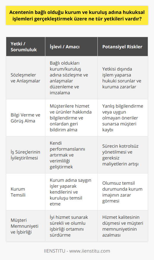 Burada belirtilen yetkilere ek olarak, acentelerin bağlı olduğu kurum ve kuruluş adına düzenlemiş oldukları sözleşmeler, müşterilerle yapılan anlaşmalar, ortak çalışmalar ve diğer iş birliği çalışmalarının içinde de imza yetkisi bulunmaktadır. Bunun yanı sıra, acenteler; sunulan hizmetler, ürünler ve işlemlerle ilgili olarak müşterilere ve diğer ilgili taraflara bilgi verme, görüş alma ve önerilerini değerlendirme yetkisine sahiptirler.Önemli olan nokta, acentelerin sadece bağlı oldukları kurum ve kuruluşun onayladığı ve yetki verdiği işlemlerde bulunmasıdır. Aksi durumlarda, acenteler hukuksal sorunlarla karşı karşıya kalabilir ve geri alınamayacak zararlara sebep olabilirler.Acenteler, bu yetkileri kullanarak kendi süreçlerini ve performanslarını iyileştirir, daha etkin ve verimli çalışarak bağlı oldukları kurum ve kuruluşa fayda sağlarlar. Bu süreçler ve yetkiler arasındaki ilişki, acentelerin iş sürekliliği, müşteri memnuniyeti, başarı ve kurum adına yaptıkları saygın işlerle kendilerini ve bağlı oldukları kuruluşu temsil etmelerini sağlar.Tüm bu yetkiler çerçevesinde, acentelerin en önemli görevi, amacı ve hedefi; bağlı oldukları kurum ve kuruluşun amaç ve hedeflerini gerçekleştirmeye yardımcı olmak, işlerinin sürekliliğini ve başarısını sağlamak ve sürekli olarak iyi hizmet sunarak olumlu bir işbirliği ortamını sürdürmektir.Netice olarak, acentelerin bağlı olduğu kurum ve kuruluş adına hukuksal işlemleri gerçekleştirmek üzere sahip olduğu yetkiler, onları önemli ve değerli kılan faktörlerdir. Bu yetkiler doğru şekilde ve uygun düzeyde kullanıldığında, acenteler ve bağlı oldukları kuruluşlar başarılı, verimli ve etkili bir işbirliği ortamı yaratabilir ve hem kendi amaçlarını hem de genel piyasa koşullarında rekabet edebilir bir duruma gelebilirler.