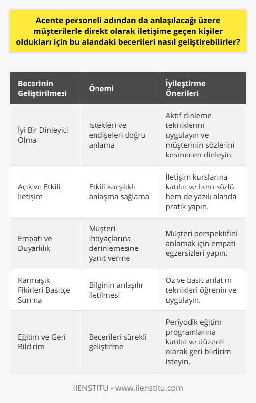 Özetle, acente personelinin becerilerini geliştirebilmesi için şu adımlar izlenebilir:1. İyi bir dinleyici olma: Müşterilerin isteklerini ve endişelerini doğru anlayabilmek için etkili bir dinleyici olmak önemlidir.2. Açık ve etkili iletişim: Hem sözlü hem de yazılı iletişim becerilerini geliştirmeye odaklanın.3. Empati ve duyarlılık: Müşterinin ihtiyaçlarına ve duygularına anlayış gösterebilmek önemli bir beceridir.4. Karmaşık fikirleri basitçe sunma: Bilgileri anlaşılır bir şekilde ifade ederek müşterilere yardımcı olun.5. Eğitim ve geri bildirim: Düzenli eğitimler alarak ve iş arkadaşlarından geri bildirim isteyerek, iletişim becerilerini sürekli olarak geliştirin.Bu önemli becerilerin geliştirilmesi, acente personelinin müşteri hizmetleri başarısını artıracak ve iş performansını iyileştirecektir. Bu süreç, acente personelinin kariyerinde önemli bir yatırım olarak görülmeli ve bu becerilerin sürekli gelişimi için çaba gösterilmelidir.