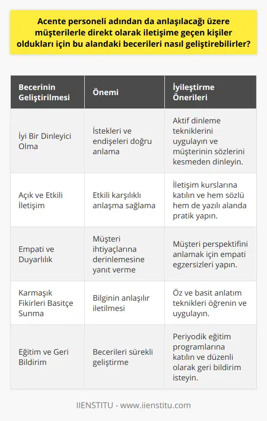Özetle, acente personelinin becerilerini geliştirebilmesi için şu adımlar izlenebilir:1. İyi bir dinleyici olma: Müşterilerin isteklerini ve endişelerini doğru anlayabilmek için etkili bir dinleyici olmak önemlidir.2. Açık ve etkili iletişim: Hem sözlü hem de yazılı iletişim becerilerini geliştirmeye odaklanın.3. Empati ve duyarlılık: Müşterinin ihtiyaçlarına ve duygularına anlayış gösterebilmek önemli bir beceridir.4. Karmaşık fikirleri basitçe sunma: Bilgileri anlaşılır bir şekilde ifade ederek müşterilere yardımcı olun.5. Eğitim ve geri bildirim: Düzenli eğitimler alarak ve iş arkadaşlarından geri bildirim isteyerek, iletişim becerilerini sürekli olarak geliştirin.Bu önemli becerilerin geliştirilmesi, acente personelinin müşteri hizmetleri başarısını artıracak ve iş performansını iyileştirecektir. Bu süreç, acente personelinin kariyerinde önemli bir yatırım olarak görülmeli ve bu becerilerin sürekli gelişimi için çaba gösterilmelidir.