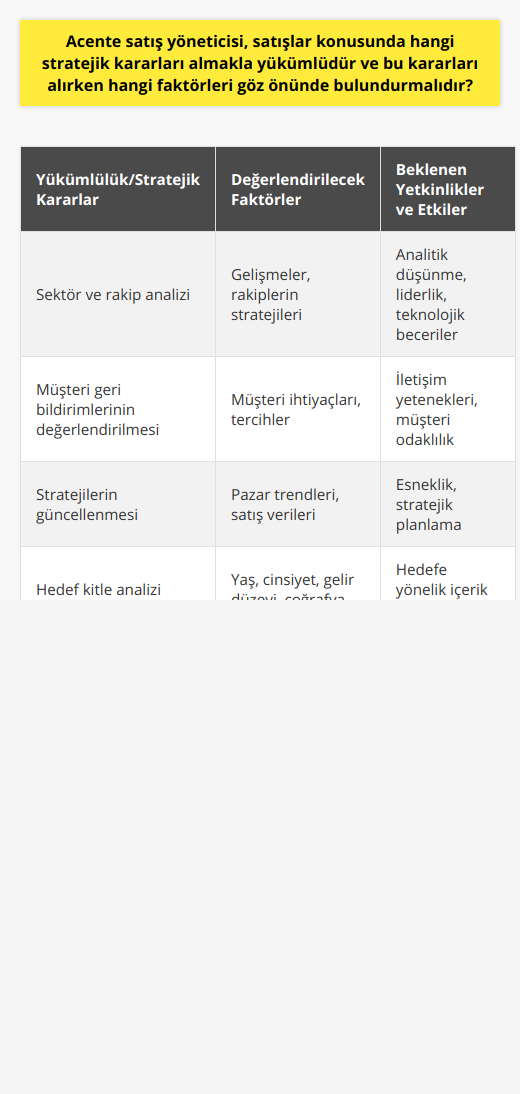 Ayrıca, acente satış yöneticisi sürekli olarak sektördeki gelişmeleri ve rakipleri takip etmeli, müşteri geri bildirimlerini değerlendirmeli ve stratejilerini güncellemeye açık olmalıdır. Başarılı bir satış yöneticisi, analitik düşünme ve iletişim yeteneklerine sahip, liderlik vasfı olan ve teknolojiye hakim bir kişi olmalıdır. Bu şekilde, acente satış yöneticileri takımlarını motive edebilir, başarılı satış performanslarına katkı sağlayabilir ve şirkete değer katarak rekabette öne çıkabilirler.İçerik üretirken ayrıca dikkate alınması gereken birkaç nokta daha vardır:1. Hedef kitle: İçeriği yazarken hedef kitlenin yaş, cinsiyet, gelir düzeyi, coğrafi konumu gibi özelliklerini göz önünde bulundurarak onların ilgisini çekecek bilgiler vermeye özen göstermelidir.2. İçerik formatı: Okuyucuların göz yormadan içeriği anlayabilmesi için yazının uyumlu bir format ve düzenli bir yapıda sunulması gerekmektedir.3. Görsel destek: İçeriği desteklemesi amacıyla seçilen görseller de kullanıcı deneyimini zenginleştirebilir ve içeriği anlamalarını kolaylaştırabilir.4. Kısa ve öz: İçeriğin alanında uzman olmayan okuyucuların da rahatlıkla anlayabileceği bir dil ve anlatım kullanarak, karmaşık konuları basite indirgemeye çalışarak sunulmalıdır.5. Güncellik: İçeriğin güncel olması, bilgilerin sürekli olarak tazelenmesi ve okuyucuların en son bilgiye ulaşabilmesi önemlidir.Günümüzde acente satış yöneticilerinin rolü artık sadece satış yapmak değil, aynı zamanda markayı güçlendirmek, müşteri sadakatini artırmak ve akıllıca pazarlama stratejileri geliştirmektir. Bu nedenle acente satış yöneticisinin stratejik kararlar alırken etkili ve uzun vadeli sonuçlar elde etmeye yönelik düşünmesi, geleneksel satış yaklaşımlarının dışına çıkarak yenilikçi fikirlerle sektörde fark yaratması ve şirketinin karlılığını ve marka değerini artıracak yöntemleri benimsemesi önem taşımaktadır.