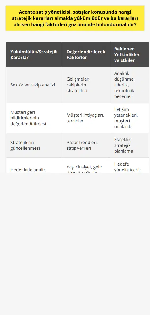 Ayrıca, acente satış yöneticisi sürekli olarak sektördeki gelişmeleri ve rakipleri takip etmeli, müşteri geri bildirimlerini değerlendirmeli ve stratejilerini güncellemeye açık olmalıdır. Başarılı bir satış yöneticisi, analitik düşünme ve iletişim yeteneklerine sahip, liderlik vasfı olan ve teknolojiye hakim bir kişi olmalıdır. Bu şekilde, acente satış yöneticileri takımlarını motive edebilir, başarılı satış performanslarına katkı sağlayabilir ve şirkete değer katarak rekabette öne çıkabilirler.İçerik üretirken ayrıca dikkate alınması gereken birkaç nokta daha vardır:1. Hedef kitle: İçeriği yazarken hedef kitlenin yaş, cinsiyet, gelir düzeyi, coğrafi konumu gibi özelliklerini göz önünde bulundurarak onların ilgisini çekecek bilgiler vermeye özen göstermelidir.2. İçerik formatı: Okuyucuların göz yormadan içeriği anlayabilmesi için yazının uyumlu bir format ve düzenli bir yapıda sunulması gerekmektedir.3. Görsel destek: İçeriği desteklemesi amacıyla seçilen görseller de kullanıcı deneyimini zenginleştirebilir ve içeriği anlamalarını kolaylaştırabilir.4. Kısa ve öz: İçeriğin alanında uzman olmayan okuyucuların da rahatlıkla anlayabileceği bir dil ve anlatım kullanarak, karmaşık konuları basite indirgemeye çalışarak sunulmalıdır.5. Güncellik: İçeriğin güncel olması, bilgilerin sürekli olarak tazelenmesi ve okuyucuların en son bilgiye ulaşabilmesi önemlidir.Günümüzde acente satış yöneticilerinin rolü artık sadece satış yapmak değil, aynı zamanda markayı güçlendirmek, müşteri sadakatini artırmak ve akıllıca pazarlama stratejileri geliştirmektir. Bu nedenle acente satış yöneticisinin stratejik kararlar alırken etkili ve uzun vadeli sonuçlar elde etmeye yönelik düşünmesi, geleneksel satış yaklaşımlarının dışına çıkarak yenilikçi fikirlerle sektörde fark yaratması ve şirketinin karlılığını ve marka değerini artıracak yöntemleri benimsemesi önem taşımaktadır.