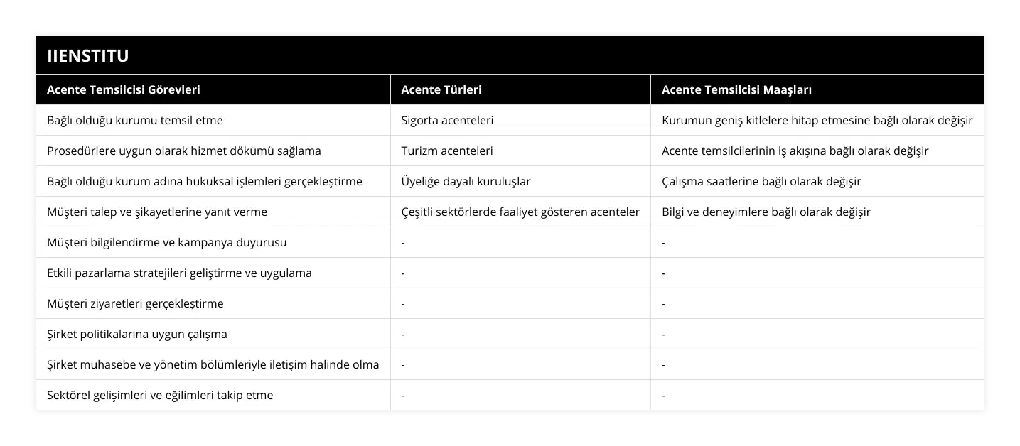 Bağlı olduğu kurumu temsil etme, Sigorta acenteleri, Kurumun geniş kitlelere hitap etmesine bağlı olarak değişir, Prosedürlere uygun olarak hizmet dökümü sağlama, Turizm acenteleri, Acente temsilcilerinin iş akışına bağlı olarak değişir, Bağlı olduğu kurum adına hukuksal işlemleri gerçekleştirme, Üyeliğe dayalı kuruluşlar, Çalışma saatlerine bağlı olarak değişir, Müşteri talep ve şikayetlerine yanıt verme, Çeşitli sektörlerde faaliyet gösteren acenteler, Bilgi ve deneyimlere bağlı olarak değişir, Müşteri bilgilendirme ve kampanya duyurusu, -, -, Etkili pazarlama stratejileri geliştirme ve uygulama, -, -, Müşteri ziyaretleri gerçekleştirme, -, -, Şirket politikalarına uygun çalışma, -, -, Şirket muhasebe ve yönetim bölümleriyle iletişim halinde olma, -, -, Sektörel gelişimleri ve eğilimleri takip etme, -, -