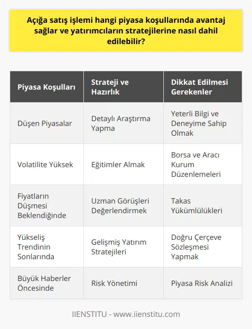 Ancak, açığa satış işlemi kullanılırken yatırımcıların dikkat etmesi gereken bazı hususlar bulunmaktadır. Başta yatırımcıların piyasa koşullarını ve risk faktörlerini iyi analiz etmeleri, borsa ve aracı kurum düzenlemelerine dikkat etmeleri gerekmektedir. Ayrıca, takas yükümlülükleri ve doğru çerçeve sözleşmesi yapılması süreçlerinde yatırımcıların hassasiyet göstermeleri büyük önem taşır.Açığa satış işlemi, güçlü bir yatırım stratejisi ve yeterli bilgiye sahip yatırımcılar için büyük kazançlar sağlayabilir. Fakat bu konuda yeterli bilgi ve deneyime sahip olmayan yatırımcılar, yapacakları açığa satış işlemleri nedeniyle büyük zararlar yaşayabilirler. Bu nedenle yatırımcıların, açığa satış işlemlerine başlamadan önce detaylı araştırma yapmaları, eğitimler almaları ve uzman görüşlerini değerlendirmeleri oldukça önemlidir. Özetle, açığa satış işlemleri, yatırımcıların düşen piyasalarda dahi kâr elde etmelerine olanak sağlayan bir finansal yöntemdir. Uygun piyasa koşulları ve bilinçli yatırımcı stratejileri ile desteklenen açığa satış işlemleri, yatırımcılara önemli avantajlar sunarak gelirlerini artırabilirler. Bununla birlikte, açığa satış işlemlerine başlamadan önce yatırımcıların konuyla ilgili detaylı bilgi edinmeleri ve doğru adımlar atmak için gereken hazırlıkları yapmaları büyük önem taşımaktadır.
