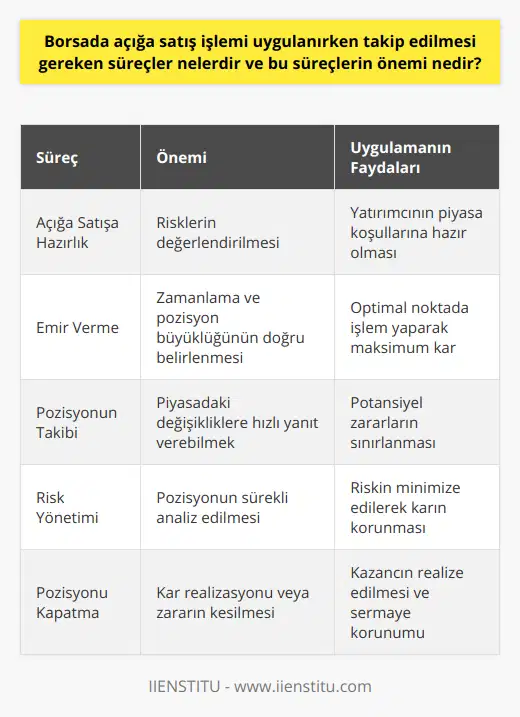 Ayrıca, açığa satış işleminde disiplinli bir risk yönetimi ve strateji uygulayarak yatırımcılar, piyasanın dalgalı yapısından ve hisse senetlerinin değerindeki düşüşlerden faydalanarak kar elde etmeye çalışır. Bu süreçlerin ve adımların detaylı olarak analiz edilip, uygulanması yatırımcıların finansal başarısına doğrudan etki eder. Dolayısıyla böylelikle açığa satış süreçlerinin önemi ve uygulanmasıyla, yatırımcıların bilinçli hareket ederek kazanç elde etme şansı artar ve sermaye piyasaları içerisinde güvende hissedebilmesi sağlanır.