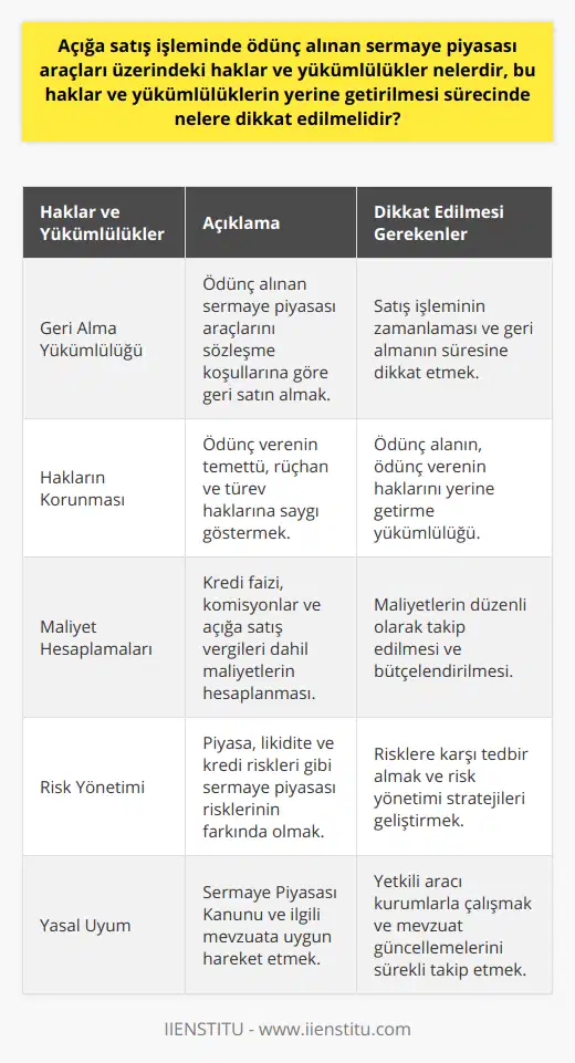 Ayrıca, süreç boyunca şu noktalara da dikkat edilmelidir:6) Açığa Satış İşleminin Geri Alma Yükümlülüğü: Açığa satış işleminde ödünç alınan sermaye piyasası araçlarını geri satın alma yükümlülüğü bulunmaktadır. Yatırımcının ileri bir tarihte satış işlemini başarıyla gerçekleştirebilmesi için, ödünç alınan sermaye piyasası araçlarını belirtilen süre ve koşullarda geri satın alması gerekmektedir.7) Temettü, Rüçhan Hakkı ve Diğer Türev Haklar: Açığa satış işleminde ödünç alınan sermaye piyasası araçlarının sahibi olan ödünç veren kişi, temettü, rüçhan hakkı ve diğer türev haklardan yararlanmaya devam eder. Ancak, ödünç alan kişi ödünç verenin tüm bu haklarını yerine getirmekle yükümlüdür.8) Kredi Faizi ve Diğer Maliyetlerin Hesaplaması: Açığa satış işlemi gerçekleştirilirken, ödünç alınan sermaye piyasası araçlarının kullanılması nedeniyle doğacak olan kredi faizleri ve diğer maliyetlerin hesaplanması ve takip edilmesi önemlidir. Bu maliyetler aşağıdaki gibi sıralanabilir:- Ödünç veren kişiye ödenen komisyonlar- Açığa satış işlemine ilişkin vergi ödemeleri- Sigorta ve denetim maliyetleri9) İşlem Risklerinin Göz Önünde Bulundurulması: Açığa satış işleminin, piyasa riskleri, likidite riski ve kredi riski gibi sermaye piyasası risklerini de içerdiği unutulmamalıdır. Yatırımcının bu riskleri dikkate almaları ve tedbirler alması önemlidir.10) Açığa Satış İşleminin Süresinin İyi Planlanması: Açığa satış işlemi yapıldıktan sonra, işlemin geri alınma süresi iyi planlanmalıdır. Geri alınan sermaye piyasası araçlarının değeri artmış olsa bile, süresi geçen bir işlem finansal zararlara yol açabilir.11) Sermaye Piyasası Kanunu'na Uygun Olarak İşlem Yapılması: Türkiye'de sermaye piyasası işlemlerinin yürütülmesine ilişkin olarak Sermaye Piyasası Kanunu ve SPK yönetmeliklerine uyulması büyük önem taşımaktadır. Bu nedenle açığa satış işlemleri yapılırken, mevzuata uygun hareket edilmeli ve yetkili aracı kurumlarla çalışılmalıdır.