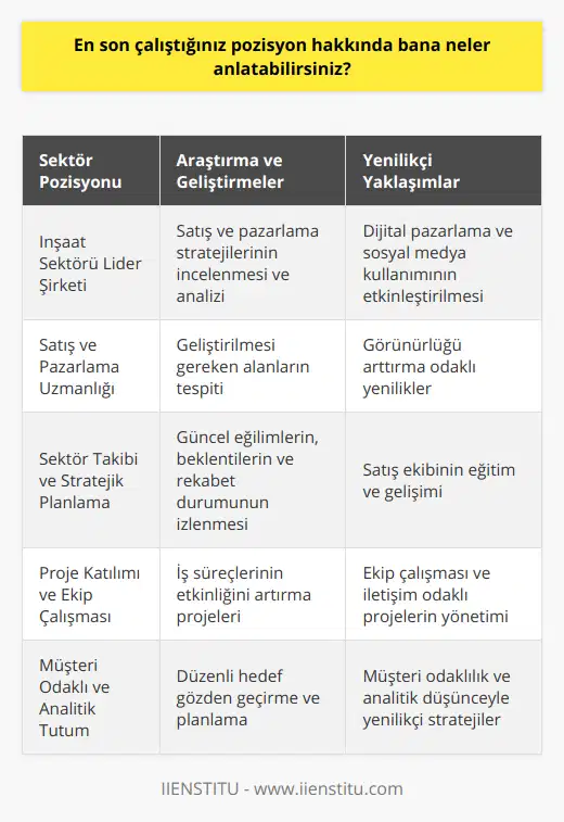 En son çalıştığım şirketin inşaat sektöründe lider bir konumda olduğunu belirtmek isterim. Bu şirket, çeşitli ölçekte projeler gerçekleştirerek sektörde önemli bir deneyim ve bilgi birikimi elde etmiştir. Ben de bu bilgi birikimini kullanarak, satış ve pazarlama stratejilerimizi en etkili şekilde oluşturmayı hedefledim.Göreve başladığımda, mevcut satış ve pazarlama stratejilerini inceledim ve yapılan işlerin analizini yaptım. Bu analizler doğrultusunda geliştirilmesi gereken alanları belirledim ve bu konularda yenilikler yapmaya çalıştım. Özellikle dijital pazarlama ve sosyal medya kullanımını daha etkin hale getirerek, şirketin görünürlüğünü arttırmaya çalıştım.Sektördeki güncel eğilimleri, müşteri beklentilerini ve rekabetçi ortamı sürekli olarak takip ettim ve bu bilgileri, planlamalarımızı ve hedeflerimizi düzenli olarak gözden geçirmemize yardımcı oldu. Ayrıca, satış ekibinin eğitim ve gelişimini de önemsedim. Bu sayede, ekibin motivasyonunu ve performansını en üst düzeye çıkarma hedefine ulaşmayı amaçladım.İş süreçlerinin etkinliğini artırmak ve mümkün olan en kısa sürede olumlu sonuçlar elde etmek için, şirketin genel verimliliğine de katkıda bulunan çeşitli projelerde yer aldım. Bu projelerin başarılı bir şekilde hayata geçirilmesi için ekip çalışmasına büyük önem verdim ve sürekli iletişim içinde olmayı hedefledim.Sonuç olarak, en son çalıştığım pozisyonda geliştirdiğim deneyimler ile şirketin satış ve pazarlama faaliyetlerini güçlendirmeye yönelik önemli adımlar attım. Müşteri odaklı yaklaşımım, analitik düşünce yapım ve yenilikçi stratejilerim ile sektörde güçlü ve istikrarlı bir yapıya ulaşmaları için destek sağladım.
