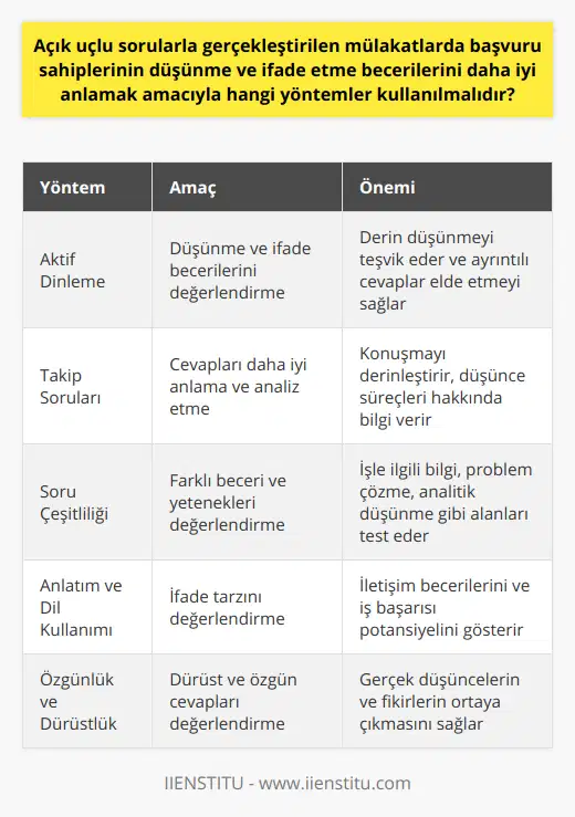 Ayrıca, Açık Uçlu Mülakat Sorularında Dikkat Edilmesi GerekenlerAktif Dinleme: Mülakatçı olarak, başvuranların cevaplarını dikkatle dinlemek, onların söylediklerini anlamak ve uygun dönüşler yaparak, başvuranların düşünme ve ifade etme becerilerini daha sağlıklı bir şekilde değerlendirebilirsiniz. Aktif dinleme, başvuranların konuyu daha derinden düşünmeye teşvik eder ve cevaplarda daha fazla ayrıntı elde edebilirsiniz.Takip Soruları: Adayların cevaplarını daha iyi anlamak ve analiz etmek için takip soruları sormak çok önemlidir. Takip soruları, konuşmayı daha derin ve değerli hale getirir ve başvuranların düşünce süreçleri ve analiz etme yetenekleri hakkında daha fazla bilgi verir.Soru Çeşitliliği: Açık uçlu mülakat sorularında, başvuranların farklı beceri ve yeteneklerini değerlendirmek ve test etmek için farklı türde sorular sormak önemlidir. Sorular, başvuranların iş ile ilgili teknik bilgisi, problem çözme veya analitik düşünme yetenekleri, liderlik veya takım çalışması gibi alanlarda düşünme ve ifade becerilerini ortaya çıkarmalıdır.Anlatım ve Dil Kullanımı: Başvuranların düşüncelerini ve fikirlerini nasıl ifade ettiklerine dikkat edilmelidir. Kelime seçimi, cümle yapıları ve genel anlatım tarzları, başvuranın iletişim becerileri ve iş ortamında başarılı olma potansiyeli hakkında önemli ipuçları sağlar.Özgünlük ve dürüstlük: Açık uçlu mülakat sorularında, başvuranların cevaplarının özgün ve dürüst olup olmadığını değerlendirmeye dikkat edilmelidir. Önceden hazırlanmış veya ezberlenmiş cevaplar yerine, başvuranların gerçek düşüncelerini ve fikirlerini ortaya koyabilecekleri bir mülakat ortamı sağlamak, daha başarılı bir değerlendirme süreci sunar.Son olarak, açık uçlu mülakat soruları ile başvuranların düşünme ve ifade etme becerilerine ulaşmak için önceden belirtilen yöntemlerin yanı sıra aktif dinleme, takip soruları, soru çeşitliliği, anlatım ve dil kullanımı üzerinde de durmak gerekmektedir. Tüm bu yöntemlerin etkili bir şekilde kullanılması, doğru ve uygun adayların seçilmesine katkıda bulunarak işverenlerin başarı şansını artıracaktır.