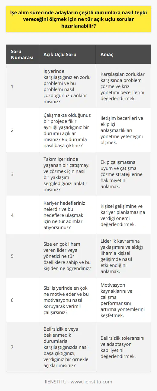 Sonuç olarak, işe alım sürecinde çeşitli durumlara nasıl tepki vereceğini ölçmek için hazırlanabilecek açık uçlu sorular şunlardır:1. İş yerinde karşılaştığınız en zorlu problemi ve bu problemi nasıl çözdüğünüzü anlatır mısınız?2. Çalışmakta olduğunuz bir projede fikir ayrılığı yaşadığınız bir durumu açıklar mısınız? Bu durumla nasıl başa çıktınız?3. Takım içerisinde yaşanan bir çatışmayı ve çözmek için nasıl bir yaklaşım sergilediğinizi anlatır mısınız? 4. Kariyer hedefleriniz nelerdir ve bu hedeflere ulaşmak için ne tür adımlar atıyorsunuz?5. Size en çok ilham veren lider veya yönetici ne tür özelliklere sahip ve bu kişiden ne öğrendiniz?6. Sizi iş yerinde en çok ne motive eder ve bu motivasyonu nasıl koruyarak verimli çalışırsınız?7. Belirsizlikle veya beklenmedik durumlarla karşılaştığınızda nasıl başa çıktığınızı, verdiğiniz bir örnekle açıklar mısınız?Unutmayın ki önemli olan, adayların bu sorulara verdiği yanıtların içeriği ve kalitesinden ziyade, onların düşünme süreçleri, problem çözme becerileri ve durumlara nasıl tepki verdiklerine dair özellikleri ortaya çıkaracak bir anlayış elde etmektir. Bu sayede, adayların şirket kültürü ve iş rolüne ne kadar uyumlu olabilecekleri daha doğru bir şekilde değerlendirilebilir.