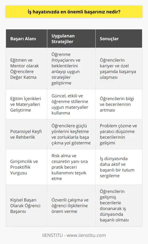 İş hayatında en önemli başarılar, kişinin yeteneklerini ve deneyimlerini en iyi şekilde kullanarak başarılı sonuçlar elde etmesiyle ölçülür. Bu bağlamda, iş hayatımda en önemli başarımı, eğitmen ve mentor olarak öğrencilerime kattığım değer olarak görmekteyim. Bu süreçte, onların kariyer hedeflerine ulaşmalarına ve buna paralel olarak özel yaşamlarında da başarıya ulaşmalarına yardımcı oldum.Bu başarıyı elde etmek için, öğrencilerimin ihtiyaçlarını ve beklentilerini anlamaya önem gösterdim. Böylece, onlara uygun öğrenme stratejileri ve materyalleri geliştirerek, başarılı bir şekilde bilgi ve becerilerini artırmalarına yardımcı oldum. İçerikler ve eğitimler hazırlarken güncel, etkili ve farklı öğrenme stillerine uygun yöntemler kullandım.Öğrencilerime güçlü yönlerini ve potansiyellerini keşfetmeleri için rehberlik ettim. Onlara, karşılaştıkları zorluklarla başa çıkmayı ve iş hayatındaki engelleri aşmayı öğrettim. Ayrıca, problemleri analiz etme ve yaratıcı çözümler sunma becerilerini de geliştirmelerine destek verdim.Risk alma ve cesaret göstermenin önemini vurguladım. Öğrencilerime, başarılı olmak için sadece yeteneklerine güvenmek yerine, öğrenmekte oldukları teknikleri ve becerileri kullanarak, proaktif ve girişimci bir tutum sergileyerek iş yaşamlarında daha da başarılı olabileceklerine dair özgüven aşıladım.Neticesinde, öğrencilerim gelişmiş bilgi ve becerilerle donanarak iş yaşamlarını sürdürdüler ve başarıya ulaştıklarını gözlemledim. Tabii ki bu, benim açımdan en önemli başarı olarak görülmeye değerdir. İş hayatındaki başarılarımın temelinde, öğrencilerimle olan ilişkim, onlara verdiğim nitelikli eğitim ve rehberliğin olduğunu düşünmekteyim.Sonuç olarak, iş hayatımda en önemli başarım, öğrencilerimin kariyerlerinde ve özel yaşamlarında başarıya ulaşmalarına yardımcı olmak ve onların beklentilerini karşılayacak özverili çalışmalar gerçekleştirmekten dolayı olmuştur. Bu, bir eğitmen ve mentor olarak üzerimdeki en büyük başarı ve sorumluluk olarak görülmektedir.