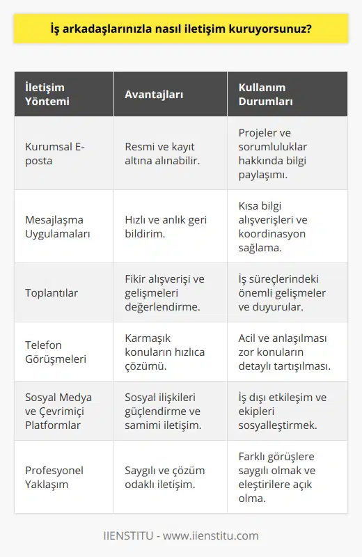 İş Arkadaşlarıyla Etkin İletişim Kurma Yollarıİş yerinde etkin iletişimin sağlanması, çalışma ortamının verimliliği ve başarısı için oldukça önemli bir faktördür. İş arkadaşlarınızla kurulan sağlıklı iletişim, birlikte çalışma becerisini geliştirir, problemleri daha hızlı çözmeyi sağlar ve ekip ruhunu artırır. İşte, iş arkadaşlarıyla etkin iletişim kurmanın önemli yolları:1. Kurumsal E-posta: İşyeri iletişiminde en temel ve resmi yöntemlerden biri kurumsal e-posta kullanmaktır. E-postalar, projeler ve sorumluluklar hakkında bilgi paylaşımı için etkili bir araçtır. E-posta gönderirken dikkatli bir dil kullanmayı, alıcıların doğru seçilmesini ve konu hakkında yeterli bilgi sağlamayı unutmamak önemlidir.2. Mesajlaşma: Özellikle daha kısa ve hızlı geri bildirim almayı gerektiren durumlarda, mesajlaşma uygulamaları yardımıyla iş arkadaşlarınızla anında iletişim kurabilirsiniz. Whatsapp, Slack gibi uygulamalar sayesinde gerçek zamanlı olarak bilgi alışverişi yapıp, projeler üzerinde koordinasyon sağlanabilir.3. Toplantılar: İş arkadaşlarınızla yüz yüze iletişim kurmanın en etkili yöntemlerinden biri toplantılar düzenlemektir. Toplantılar, iş süreçlerindeki gelişmeleri değerlendirmek, duyurular yapmak ve fikir alışverişinde bulunmak için ideal zamanlardır. Toplantılara katılım sağlamak ve aktif şekilde fikirlerinizi paylaşmak, iletişiminizi güçlendirecektir.4. Telefon Görüşmeleri: E-posta veya mesajlaşma ile çözülemeyecek karmaşık konular olduğunda, telefon görüşmeleri en hızlı ve etkili geri bildirim yöntemidir. Görüşme esnasında iletişim becerilerinizi kullanarak saygılı ve anlaşılır bir konuşma gerçekleştirmeye özen gösterin.5. Sosyal Medya ve Çevrimiçi Platformlar: İş arkadaşlarınızla daha samimi ve eğlenceli bir iletişim sağlamak istiyorsanız, sosyal medya hesapları ve çevrimiçi platformlar kullanılabilir. Özellikle iş dışında da sosyalleşmek ve ekip ruhunu güçlendirmek adına LinkedIn gibi platformlar üzerinden iş arkadaşlarınızla etkileşime geçebilirsiniz.6. Profesyonel Yaklaşım: İş yerinde kurulan iletişimde, saygılı ve anlayışlı bir tutum sergilemek büyük önem taşır. Farklı düşüncelere ve bakış açılarına saygılı olmak, yapılan eleştirilere açık olmak ve her zaman çözüm odaklı hareket etmek, iş arkadaşlarınızla kurduğunuz iletişimin niteliğini artıracaktır.Sonuç olarak, iş arkadaşlarınızla etkin iletişim kurmak, iş yerindeki başarınızı ve verimliliğinizi önemli ölçüde etkiler. Yukarıda belirtilen yöntemler sayesinde, iş arkadaşlarınızla daha güçlü ve sağlıklı bir iletişim süreci yaşayarak birlikte başarıya ulaşabilirsiniz.