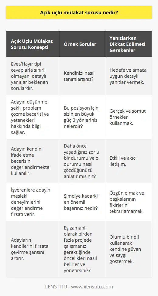 Açık Uçlu Mülakat Sorusu Nedir? Açık uçlu mülakat sorusu, adayların daha detaylı ve düşüncelerini ifade ederek yanıt vermesi hedeflenen, genelde evet veya hayır seçenekleriyle cevaplanamayan soru türüdür. Bu tür sorular, mülakatçının adayın yetenekleri, deneyimleri, düşünme şekli ve problem çözme becerileri hakkında daha fazla bilgi edinmesine yardımcı olur. Aynı zamanda adayların kendilerini ifade etme yeteneklerini değerlendirmekte de kullanılabilir.Açık uçlu mülakat sorularının örnekleri şunlardır:1. Kendinizi nasıl tanımlarsınız?2. Şimdiye kadarki en önemli başarınız nedir?3. Daha önce yaşadığınız zorlu bir durumu ve o durumu nasıl çözdüğünüzü anlatır mısınız?4. İş yaşantınızda başınıza gelen en büyük başarısızlığı ve bu durumdan nasıl dersler çıkardığınızı paylaşabilir misiniz?5. Bu pozisyon için sizin en büyük güçlü yönleriniz nelerdir?6. Eş zamanlı olarak birden fazla projede çalışmanız gerektiğinde öncelikleri nasıl belirler ve yönetirsiniz?7. İş arkadaşlarınızla çatışma yaşadığınızda sorunu çözmek için nasıl bir yaklaşım sergiler ve kullanırsınız? 8. Profesyonel hedeflerinizi ve bu hedeflere ulaşmak için ne tür stratejiler uyguladığınızı paylaşır mısınız?Açık uçlu mülakat sorularına yanıt verirken, adayların dikkat etmeleri gereken bazı noktalar vardır:1. Adaylar, sorunun gerektirdiği hedefe ve amaca uygun, detaylı ve düşünceli yanıtlar vermelidir.2. Sorulan soruyla ilgili gerçek ve somut örnekler kullanmak önemlidir. Bu, adayın tecrübelerini anlatırken daha güvenilir ve ikna edici olduğunu gösterir.3. Adaylar, etkili ve akıcı bir iletişim sağlamak için sözlü becerilerini kullanmalı ve anlatım bozukluğu yapmamalıdır.4. Soruların cevaplarında adayların özgün olması ve başkalarının fikirlerini tekrarlamamaları önemlidir.5. Adaylar, olumlu bir dil kullanarak kendine güven ve saygı çerçevesinde mülakata devam etmelidir.Sonuç olarak, açık uçlu mülakat soruları, işverenlerin adayların kişilik özellikleri, yetenekleri ve profesyonel deneyimleri hakkında daha detaylı bilgi edinmelerine olanak sağlar. Bu sorular sayesinde mülakatçı, adayların başarılarına, hedeflerine ve potansiyellerine dair daha sağlam bir kavrayışa ulaşabilir. Adaylar ise, doğru ve etkili iletişimle bu soruları fırsata çevirerek mülakattan başarıyla ayrılma şansını artırabilirler.