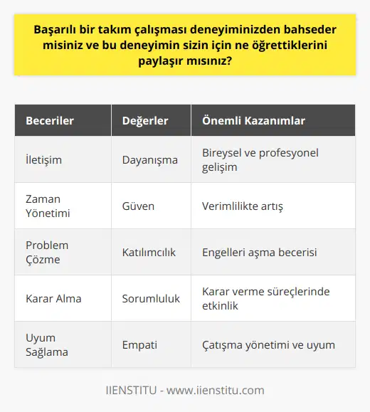 Özetle, başarılı bir takım çalışması deneyimi yaşamak ve bu süreçten ders çıkarmak, bireysel ve profesyonel gelişimimize büyük katkılar sağlar. Bu deneyimin bize öğrettiği beceriler ve değerler, sadece kariyer hayatımızda değil, aynı zamanda özel yaşantımızda da önem arz eder. İyi bir takım oyuncusu olmak, başarıya giden yolda her zaman bir adım önde olmamızı sağlar ve hem kendimize hem de çevremize katma değer yaratmamıza imkan tanır. Bu nedenle, takım çalışması deneyimlerini önemsemeli ve sürekli olarak bu becerilere yatırım yaparak daha etkili ve uyumlu takımlar oluşturmalıyız.