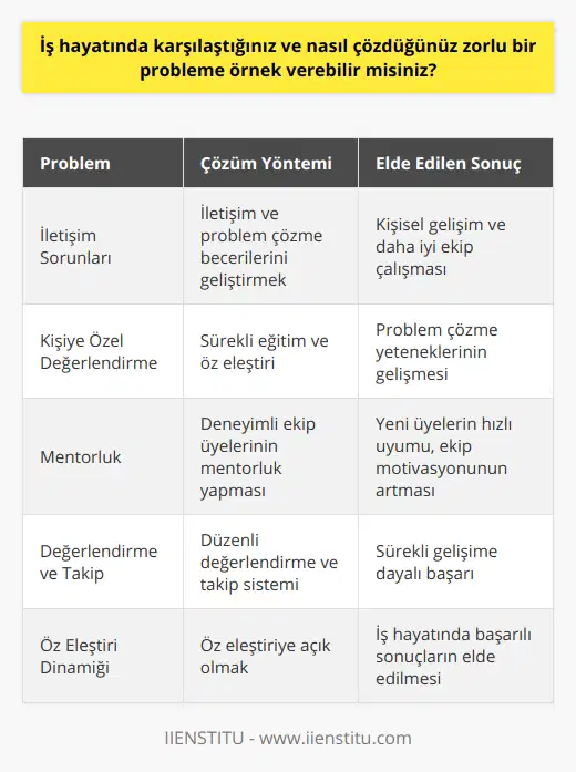 Öz Değerlendirme ve Gelişim Fırsatlarıİletişim sorunları gibi problemlerle başa çıkmak, bizi daha iyi bir ekip çalışması ve verimliliğe ulaştırdığı kadar kişisel olarak da gelişim fırsatları sunuyor. Bu süreçte kendi iletişim becerilerimi ve problem çözme yeteneklerimi değerlendirme fırsatı buldum. İş hayatındaki bu gibi zorlu problemlerle baş etme sürecinde kendimizi geliştirebilmek için sürekli eğitime ve öz eleştiriye açık olmalıyız.Mentorluk ve Yeni Ekip ÜyeleriYaşanan iletişim problemleri ve çözüm süreci doğrultusunda, ekip içerisinde deneyimli kişilere yeni üyelere mentorluk yapmalarını teşvik ediyoruz. Bu sayede, yeni ekip üyeleri de bu süreçten faydalanarak asgari zamanda uyum sürecini atlatmış oluyor ve ekip motivasyonu daha da yükseliyor. Bu mentorluk uygulaması, ekip üyelerinin birbirlerinden öğrenebilmesi ve iletişim becerilerini geliştirebilmesi açısından büyük katkı sağlamıştır.SonuçKarşılaştığım bu zorlu problem, problemleri nasıl çözmeye ve sürekli değerlendirmeye dayalı bir çalışma süreci oluşturarak iş hayatında başarıya ulaşmamızı sağlamıştır. İyi bir iletişim, düzenli değerlendirme ve takip, mentorluk ve öz eleştiri odaklı bir yaklaşım sayesinde, iş hayatında karşılaşılan zorluklar aşılabilmekte ve başarılı sonuçlar elde edilebilmektedir. Bu deneyim, gelecekte benzer problemler yaşandığında bilgi birikimimi ve çözüm önerilerimi geliştirmiş olmam açısından oldukça değerli bir süreç olmuştur.
