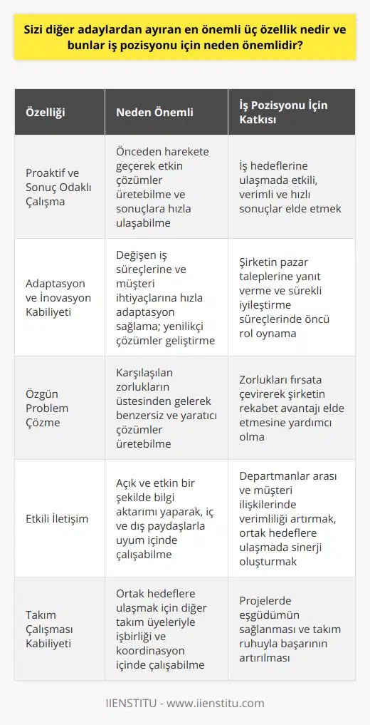 Bu değerli özellikler, başvurduğum pozisyonda proaktif ve sonuç odaklı bir çalışma sergilememe imkan tanırken, aynı zamanda şirketin değişen ve gelişen iş süreçleri ve müşteri talepleri karşısında sürekli olarak adapte olabilecek ve inovasyon yaratmayı hedefleyen bir profil sunmaktadır. Dolayısıyla, özgün problemlere çözüm getirme, etkili iletişim ve takım çalışması kabiliyeti ile öğrenmeye ve gelişmeye devamlı açık olma yönlerim, şirket ve iş pozisyonu için değerli bir katkı sağlar ve bu sayede diğer adaylardan farklılaşmama olanak tanır.