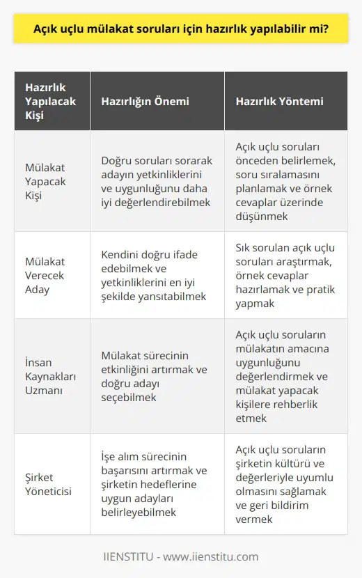 Evet yapılabilir. Soruyu soracak olan kişiler ve mülakat sırasında cevap verecek olan kişiler için de açık uçlu mülakat soruları için hazırlık yapılması doğru değerlendirme açısından önemlidir.