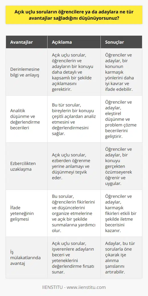 Açık uçlu sorular, öğrencilere ve adaylara bir dizi önemli avantaj sunar. Öncelikle, bu tür sorular, bireylerin bir konu hakkındaki bilgilerini ve anlayışlarını daha etkili bir şekilde ortaya koymasını sağlar. Çünkü açık uçlu sorular, kısa ve genel cevaplardan ziyade, derinlemesine bilgiler ve anlatımlar gerektirir. Bu, öğrencilerin ve adayların, bir konunun daha karmaşık yönlerini - örneğin temel prensiplerin nasıl uygulandığını veya farklı durumların nasıl ele alınacağını, açıklamasını sağlar.  Açık uçlu sorular, öğrencilerin ve adayların, bir konuyu çeşitli açılardan analiz etme ve değerlendirme yeteneklerini de geliştirir. Bu, bireyin bir konuyu daha geniş bir perspektiften anlama ve eleştirme yeteneğini artırır. Aynı zamanda açık uçlu sorular, ezberden öğrenmeyi değil, anlamayı ve düşünmeyi teşvik eder. Çünkü bu tür sorularda doğru veya yanlış bir cevap olmayabilir; bunun yerine kişinin kendi bakış açısını, mantığını ve yargılarını ifade etmesi önemlidir.   Özellikle eğitimde, açık uçlu sorular, öğrencilerin konuları kendi kelimeleriyle anlama ve ifade etme yeteneklerini güçlendirir. Başka bir deyişle, bu tür sorular, öğrencilere fikirlerini ve düşüncelerini organize etmeye ve bunları açık ve anlaşılır bir şekilde sunmaya yardımcı olur. Bu, öğrencilerin sadece bir testi geçmelerine değil, aynı zamanda diğerlerine bilgi aktarmalarına ve karmaşık fikirleri ifade etmelerine yardımcı olur.  Benzer şekilde, iş mülakatlarında açık uçlu sorular, işverenlere adayların belirli bir rol veya görev için gerekli beceri ve yeteneklere sahip olup olmadığını belirleme konusunda benzersiz bir fırsat sunar. Adaylar, bu tür sorulara verdikleri cevaplarla, işe alım sürecinde öne çıkan ve tercih edilen adaylar olma şansını artırabilirler.  Sonuç olarak, açık uçlu sorular, öğrencilere ve adaylara bir konuyu daha geniş ve daha kapsamlı bir şekilde anlama ve ifade etme fırsatı sunar. Bu, öğrenme sürecini daha sorgulayıcı ve özgünlük odaklı hale getirirken, aynı zamanda onları bir dizi önemli beceri - analitik düşünme, eleştirel değerlendirme, doğru ifade etme ve problem çözme - geliştirme konusunda teşvik eder. Bu nedenle, açık uçlu sorular, öğrenci ve adayların gelişiminde hayati bir rol oynar.