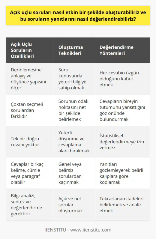 Açık uçlu soruların etkin bir şekilde oluşturulması ve değerlendirilmesi konusunda pek çok önemli nokta bulunmaktadır. Bunlardan birincisi, açık uçlu soruların çoktan seçmeli sorulardan farklı olmasıdır. Çünkü açık uçlu sorular, genellikle bir durum veya olay hakkında kişinin derinlemesine anlayışını ve düşünce yapısını ölçer. Bu nedenle, bu tür soruların oluştururken, öncelikle soru konusunun ilgili alanla ilgili yeterli düzeyde bilgiye sahip olmayı gerektirdiğinden emin olmak önemlidir.   Etkin açık uçlu sorular oluşturmak için, sorunun çok genel ya da belirsiz olmaması gereklidir. Sorunun odak noktası net bir şekilde belirlenmeli, yanıtlamak için kişiye yeterli düşünme ve cevaplama alanı bırakılmalıdır. İlla tek cevaplı olacak diye bir kaide olmadığından, cevaplar kimi zaman birkaç kelime, kimi zaman birkaç cümle ya da paragraf olabilir.  Açık uçlu soruları değerlendirirken, her sorunun özgün bir yanıt gerektirdiğini unutmamak önemlidir. Her cevabın, bir bireyin konu ile ilgili bilgi ve anlayışını, olaylar, durumlar ve karmaşık davranışlar karşısındaki tutumunu yansıttığını göz önünde bulundurmak gerekir. Yani, doğru yanıtı bulma şansınız sıfırdır çünkü çoktan seçmeli sorulara kıyasla daha fazla bilgi analizi, sentez ve değerlendirme yapılır.   Açık uçlu soruların değerlendirilmesi, istatistiksel bir değerlendirmeye izin vermez. Ancak, soruların yanıtlarını gözlemleyebilir ve belirli bir kalıba göre kodlayabiliriz. Örneğin, yanıtların içinde belirli bir düşünceyi veya fikri tekrarlayan ifadeleri belirlemek ve bu tekrarlanan ifadeleri analiz etmek mümkündür.   Sonuç olarak, açık uçlu soruları etkin bir şekilde oluşturmak ve değerlendirmek, öncelikle ilgili konuyu anlama, açık ve net sorular oluşturma ve yanıtları özgün bir bakış açısı ile değerlendirme yeteneğini gerektirir. Bu nedenle, bu süreç eğitim hayatında ve iş mülakatlarında, bir bireyin gerçekten bir şeyler öğrenmesine ve kendini daha doğru bir şekilde ifade etmesine yardımcı olur. Bu doğrultuda, açık uçlu sorular oluşturmanın ve değerlendirmenin önemi, üzerinde durulması gereken bir konudur.