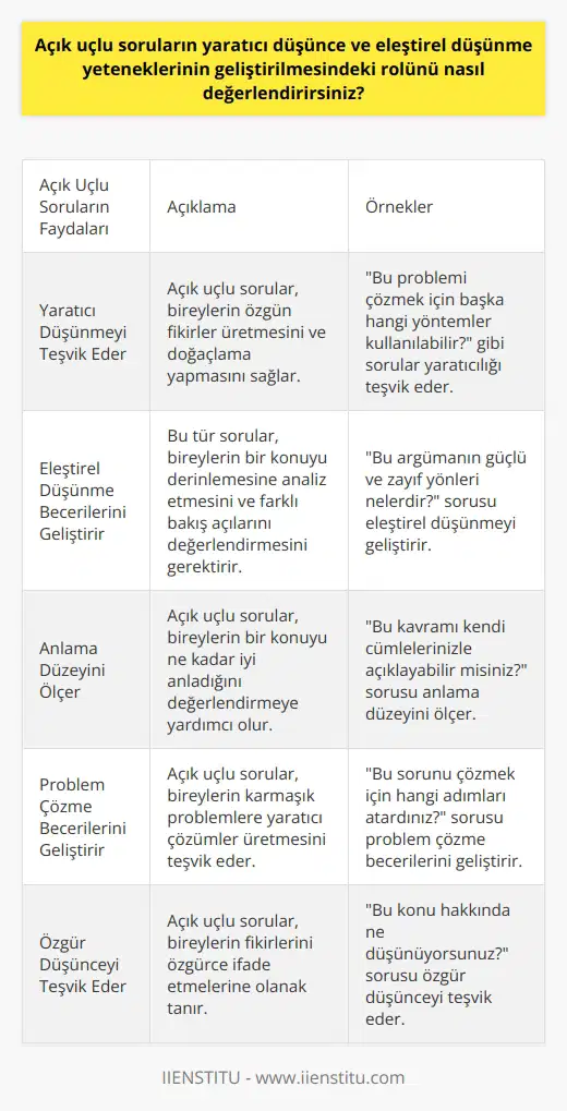 Açık uçlu sorular, çözümlemeyi ve düşünmeyi gerektiren bir soru tipi olup, hem yaratıcı düşünme hem de    yeteneklerinin geliştirilmesi için önemli bir araçtır. Bu sorular, fikirlerin özgürce ifade edilmesine izin verir, bireye farklı perspektiflerden bakma ve özgün bir şekilde düşünme fırsatı sunar.   Yaratıcı Düşünme  Yaratıcı düşünme yetenekleri, kişinin doğaçlama yapma ve yeni fikirler oluşturma yeteneklerini ifade eder. Açık uçlu sorular, bireysel fikirlerin geliştirilmesi ve ifade edilmesi için geniş bir alan sunar. Bu tür sorular genellikle belirsizlik içerir, böylece öğrencilerin/çalışanların yaratıcı düşünme yeteneklerini kullanarak benzersiz ve özgün yanıtlar oluşturmalarını teşvik eder.     , bir konunun ya da sorunun ayrıntılı bir şekilde analiz edilerek değerlendirilmesini gerektirir. Açık uçlu sorular, bireylerin bir konuyu derinlemesine düşünmelerini, birden çok olası yanıtı göz önünde bulundurmalarını ve bunları dikkatlice değerlendirmelerini gerektirir. Bu süreç, bireylerin  yeteneklerini geliştirir.   Ölçme ve Değerlendirme   Ayrıca, açık uçlu sorular, öğrencilerin veya çalışanların bir konuyu hangi derinlikte anladığını ölçme ve değerlendirme potansiyeline sahiptir. Bu, kişilerin fikirlerini ve bakış açılarını özgürce ifade etmelerini sağlar. Aynı zamanda, yaratıcı ve  yeteneklerinin yanı sıra karşılaştıkları durumlar karşısında nasıl tepki verdiğini ve nasıl çözümler ürettiğini de ölçer.   Sonuç  Sonuç olarak, açık uçlu soruların yaratıcı düşünme ve  yeteneklerinin geliştirilmesinde büyük bir rolü vardır. Bu tür sorular, öğrencilere ve çalışanlara düşüncelerini özgürce ifade etme, çeşitli perspektiflerden bakma ve özgün yanıtlar oluşturma olanakları sunar. Dolayısıyla, açık uçlu soruların kullanılması, eğitim ve iş ortamlarında yaratıcı ve  yeteneklerinin geliştirilmesinde hayati öneme sahiptir.