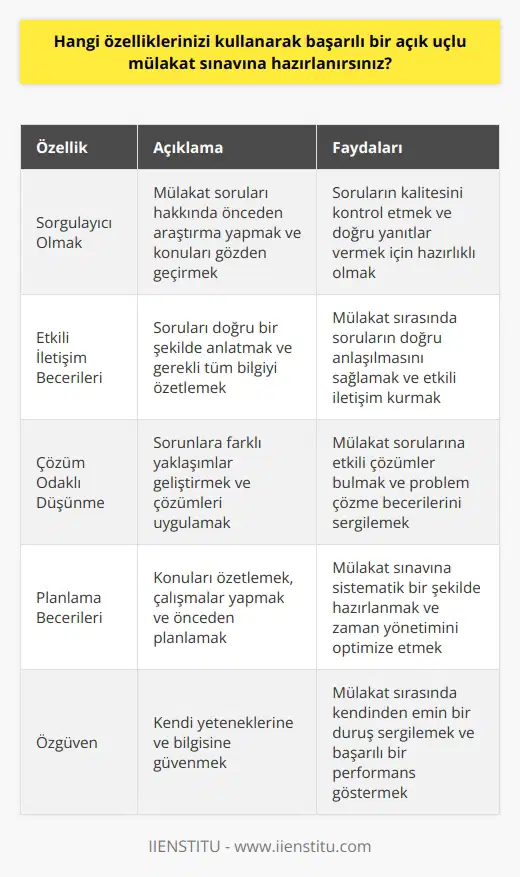 Mülakat sınavına başarılı bir şekilde hazırlanmak için bazı özelliklerimi kullanıyorum: 1. Sorgulayıcı: Mülakat sınavı için sorularınızın ne kadar iyi hazırlandığını kontrol etmek için sorgulayıcı olmam gerektiğini anlıyorum. Sorulara doğru yanıtlar vermek için önceden konu hakkında araştırma yapıyorum ve konuyla ilgili konuları gözden geçirerek sorularınızın ne kadar iyi hazırlandığını kontrol ediyorum. 2. İletişim becerileri: Mülakat sınavında sorularımın doğru şekilde anlaşılmasını sağlamak için ne sahibim. Görevleri veya soruları doğru şekilde anlatmak için gerekli tüm bilgiyi özetleyebiliyorum. 3. Zekâ: Mülakat sınavı için iyi bir şekilde hazırlanmak için çözüm odaklı düşünme becerilerime sahibim. Sorulara karşı çözümler bulmak için çok sayıda farklı yaklaşımı değerlendiriyorum ve çözümleri doğru şekilde uygulayabiliyorum. 4. Planlama: Mülakat sınavı için konuları önceden planlamak için planlama becerilerimi kullanıyorum. Konuları özetleyerek ve konuyla ilgili çalışmalar yaparak önceden planlama yapıyorum.