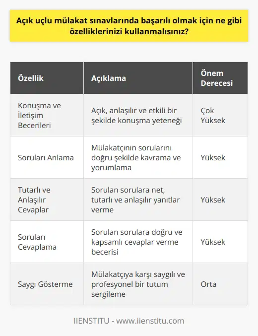 1. Konuşma ve iletişim becerileri: Açık uçlu mülakat sınavında başarılı olmak için konuşma ve iletişim becerilerinizi kullanmalısınız. İyi bir mülakat sınavı için, anlaşılır ve etkili bir şekilde konuşma becerinizi göstermelisiniz. 2. Soruları anlamak: Bir mülakat sınavında, soruları doğru şekilde anlamanız ve yanıtlarınızın doğru olması çok önemlidir. Mülakatçının sizden ne istediğini anlamak, cevabınızın netliğini sağlayacaktır. 3. Tutarlı ve anlaşılır cevaplar vermek: Açık uçlu mülakat sınavında, sorulara net, tutarlı ve anlaşılır cevaplar vermek çok önemlidir. Cevaplarınızın netliği sizi başarıya götürecektir. 4. Sorulara cevap vermek: Açık uçlu mülakat sınavında, sorulara cevap vermek çok önemlidir. Sorulara doğru cevap vermek, sizi mülakat sınavından başarıyla geçirmeye yardımcı olacaktır. 5. Karşınızdaki kişiye saygı göstermek: Açık uçlu mülakat sınavında, karşınızdaki kişiye saygı göstermek çok önemlidir. Mülakatçının size gösterdiği saygıyı karşılık olarak ona göstermelisiniz.