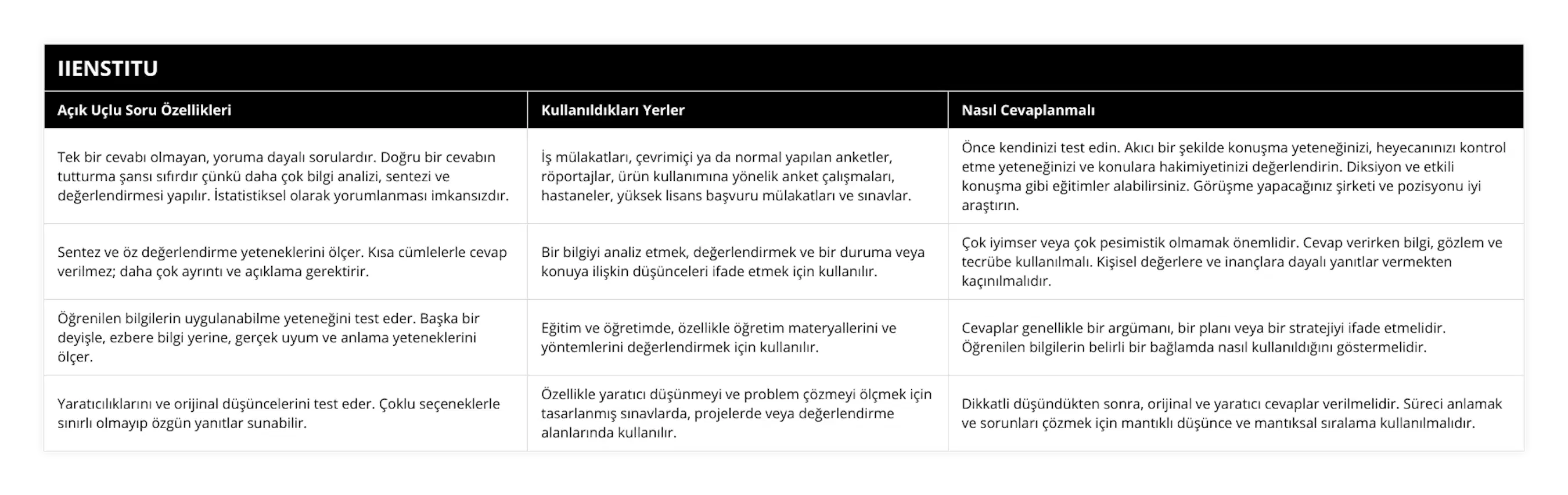 Tek bir cevabı olmayan, yoruma dayalı sorulardır Doğru bir cevabın tutturma şansı sıfırdır çünkü daha çok bilgi analizi, sentezi ve değerlendirmesi yapılır İstatistiksel olarak yorumlanması imkansızdır, İş mülakatları, çevrimiçi ya da normal yapılan anketler, röportajlar, ürün kullanımına yönelik anket çalışmaları, hastaneler, yüksek lisans başvuru mülakatları ve sınavlar, Önce kendinizi test edin Akıcı bir şekilde konuşma yeteneğinizi, heyecanınızı kontrol etme yeteneğinizi ve konulara hakimiyetinizi değerlendirin Diksiyon ve etkili konuşma gibi eğitimler alabilirsiniz Görüşme yapacağınız şirketi ve pozisyonu iyi araştırın, Sentez ve öz değerlendirme yeteneklerini ölçer Kısa cümlelerle cevap verilmez; daha çok ayrıntı ve açıklama gerektirir, Bir bilgiyi analiz etmek, değerlendirmek ve bir duruma veya konuya ilişkin düşünceleri ifade etmek için kullanılır, Çok iyimser veya çok pesimistik olmamak önemlidir Cevap verirken bilgi, gözlem ve tecrübe kullanılmalı Kişisel değerlere ve inançlara dayalı yanıtlar vermekten kaçınılmalıdır, Öğrenilen bilgilerin uygulanabilme yeteneğini test eder Başka bir deyişle, ezbere bilgi yerine, gerçek uyum ve anlama yeteneklerini ölçer, Eğitim ve öğretimde, özellikle öğretim materyallerini ve yöntemlerini değerlendirmek için kullanılır, Cevaplar genellikle bir argümanı, bir planı veya bir stratejiyi ifade etmelidir Öğrenilen bilgilerin belirli bir bağlamda nasıl kullanıldığını göstermelidir, Yaratıcılıklarını ve orijinal düşüncelerini test eder Çoklu seçeneklerle sınırlı olmayıp özgün yanıtlar sunabilir, Özellikle yaratıcı düşünmeyi ve problem çözmeyi ölçmek için tasarlanmış sınavlarda, projelerde veya değerlendirme alanlarında kullanılır, Dikkatli düşündükten sonra, orijinal ve yaratıcı cevaplar verilmelidir Süreci anlamak ve sorunları çözmek için mantıklı düşünce ve mantıksal sıralama kullanılmalıdır