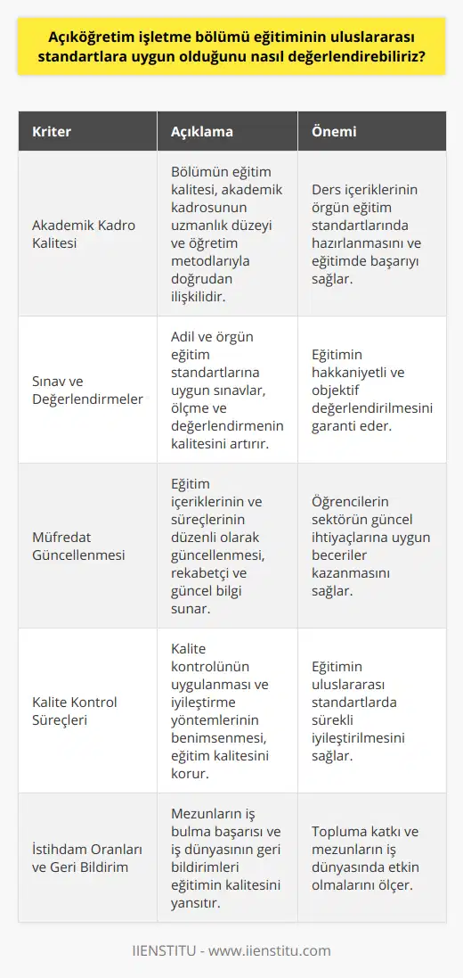 Örgün Eğitim ile Eşdeğerliğin SağlanmasıAçıköğretim işletme bölümü eğitiminin, örgün eğitime eşdeğer kabul edilebilmesi için, bölümün akademik kadrosunun kalitesi ve ders içeriklerinin örgün eğitimdeki gibi özenle hazırlanması gereklidir. Ayrıca, sınavlar ve değerlendirmelerin hakkaniyetli ve benzer standartlarda yapılması önemlidir. Öğrencilerin örgün eğitimdekine eşdeğer bir eğitim alarak mezun olmaları, açıköğretim işletme bölümü eğitiminin uluslararası standartlara uygunluğunu artırır.Sürekli Gelişim ve Kalite KontrolAçıköğretim işletme bölümü eğitiminin uluslararası standartlara uygun olarak sürekli geliştirilmesi önemlidir. Eğitim süreçlerinin ve müfredatın sürekli gözden geçirilerek güncellenmesi, öğrencilerin nitelikli bir eğitim almasını sağlar. Ayrıca, kalite kontrol süreçlerinin uygulanması ve sürekli iyileştirme yaklaşımının benimsenmesi, açıköğretim işletme bölümü eğitiminin uluslararası standartlarla rekabet edebilmesini olanaklı kılar.Topluma Katkı ve İstihdam OlanaklarıAçıköğretim işletme bölümü mezunlarının topluma ve iş dünyasına katkı sağlamaları, eğitimin başarısını ve uluslararası standartlara uygunluğunu gösterir. Mezunların iş bulma oranları ve iş dünyasındaki başarıları göz önünde bulundurulmalıdır. İş dünyasından gelen geri bildirimler ve mezunların görüşleri ise, eğitimin kalitesi ve uluslararası standartlara uygunluğu hakkında önemli bilgiler sunar.SonuçAçıköğretim işletme bölümü eğitiminin uluslararası standartlara uygunluğunu değerlendirmek için, ders içeriklerinin güncel ve kapsamlı olması, örgün eğitime eşdeğerlik, sürekli gelişim ve kalite kontrol, topluma ve iş dünyasına katkı gibi unsurlar göz önünde bulundurulmalıdır. Bu kriterlere uygun bir eğitim sunan açıköğretim işletme bölümleri, dünya çapında kabul gören standartlarda eğitim vermekte ve mezunlarının iş dünyasında başarılı olmalarını sağlamaktadırlar.
